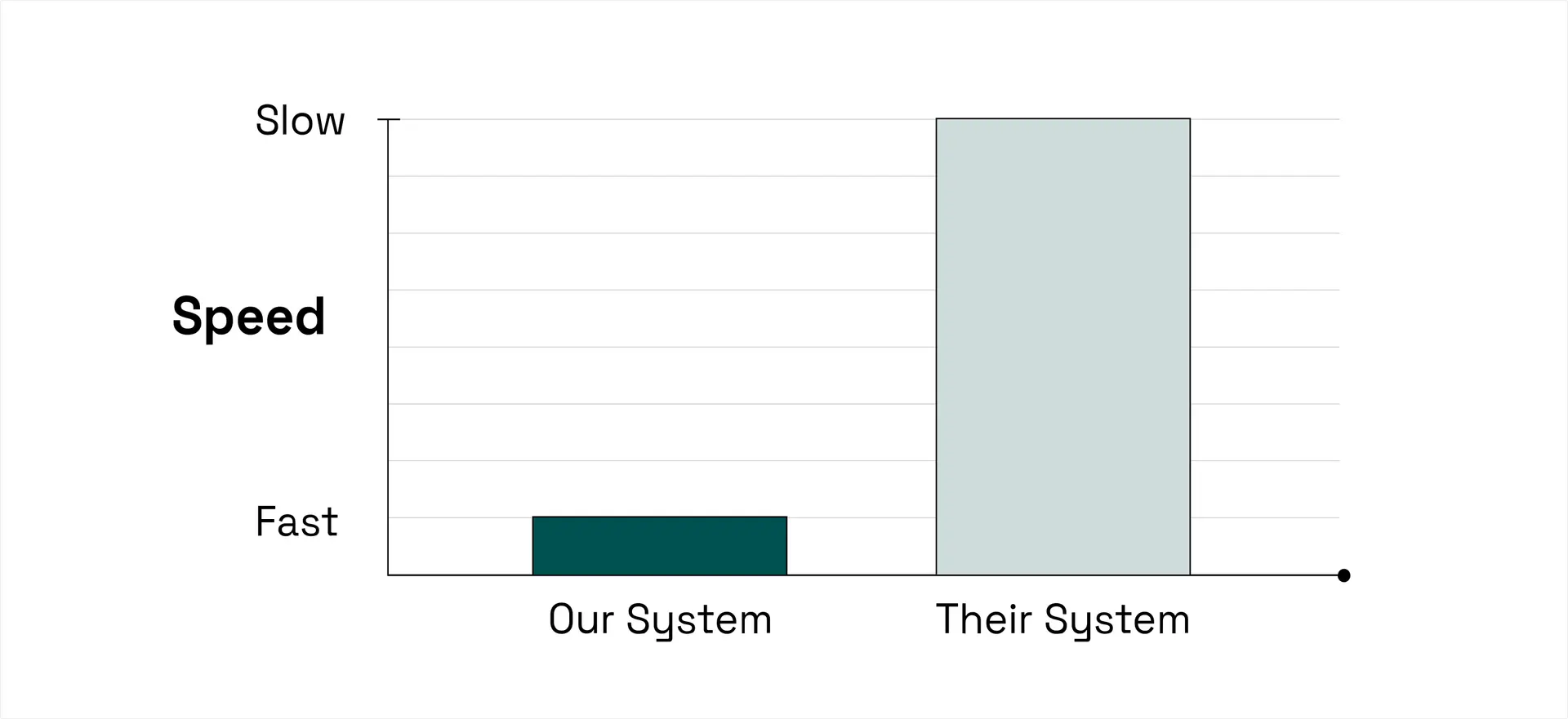 A horizontal bar chart comparing the speed of two systems