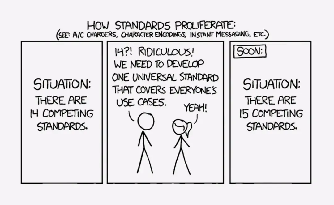 XKCD comic showing how standards proliferate: Situation with 14 competing standards, people wanting to create one universal standard, resulting in 15 competing standards