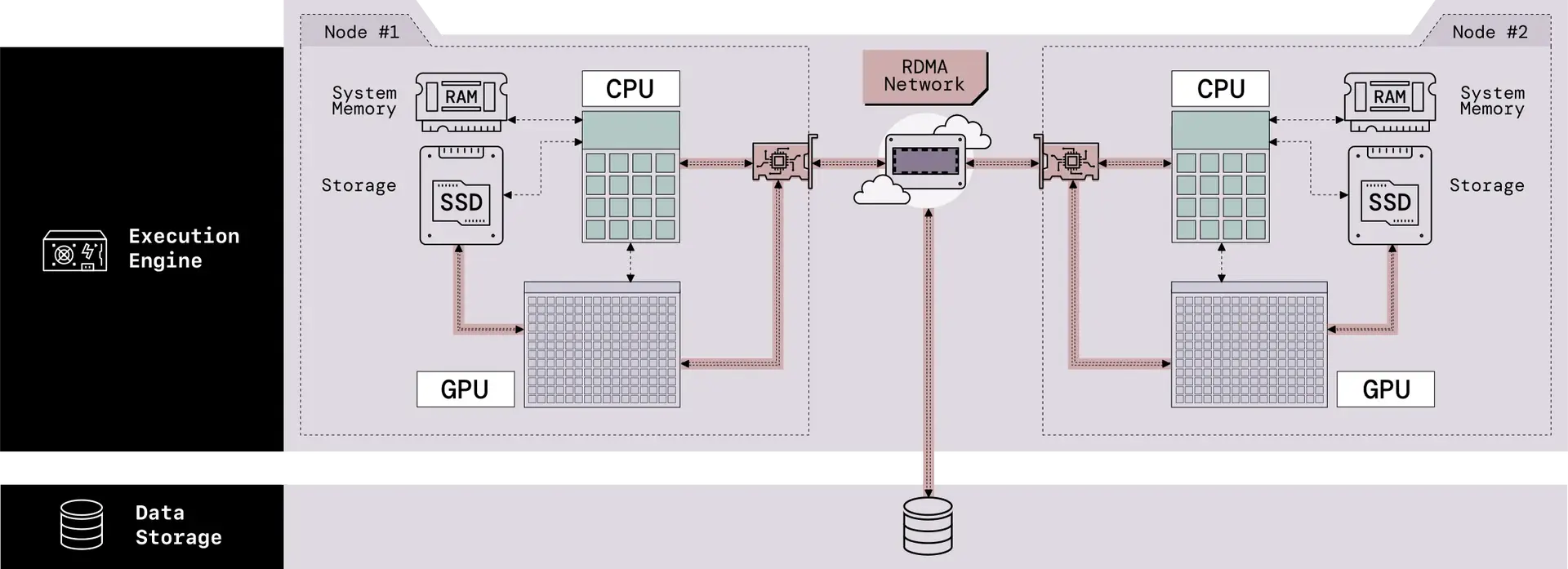 Schematic representation of an architecture with system-wide acceleration. The drawing is organized in two layers.  In the bottom layer, labeled Data Storage, there is an icon representing the database storage. In the top layer, labeled Execution Engine, there are two nodes. Each node comprises of a CPU which is connected to: a GPU, the system memory represented by a memory stick icon with RAM written on it, and the worker storage represented by a hard drive icon with SSD written on it. Between the two workers, there is an RDMA (Remote Direct Memory Access) network card which connects to the CPU, and the GPU. The GPU is also directly connected to the SSD in the node. The RDMA Network is also connected to the storage in the Data Storage layer.