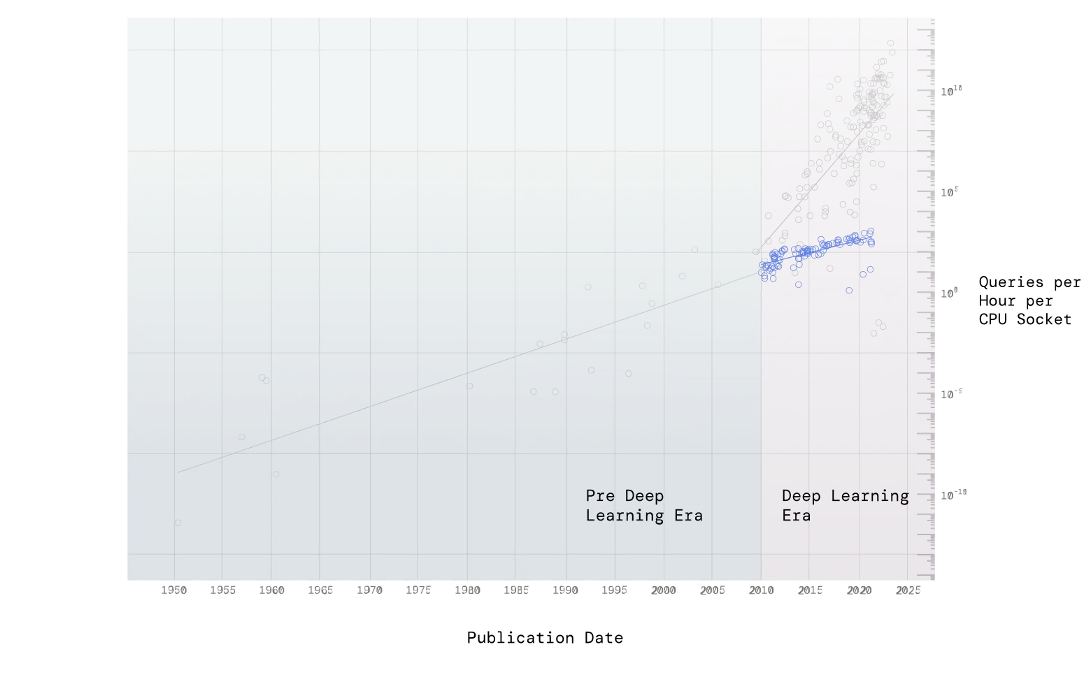 Scatterplot of Queries per hour per CPU socket and Publication date for TPC-H performance since 2010