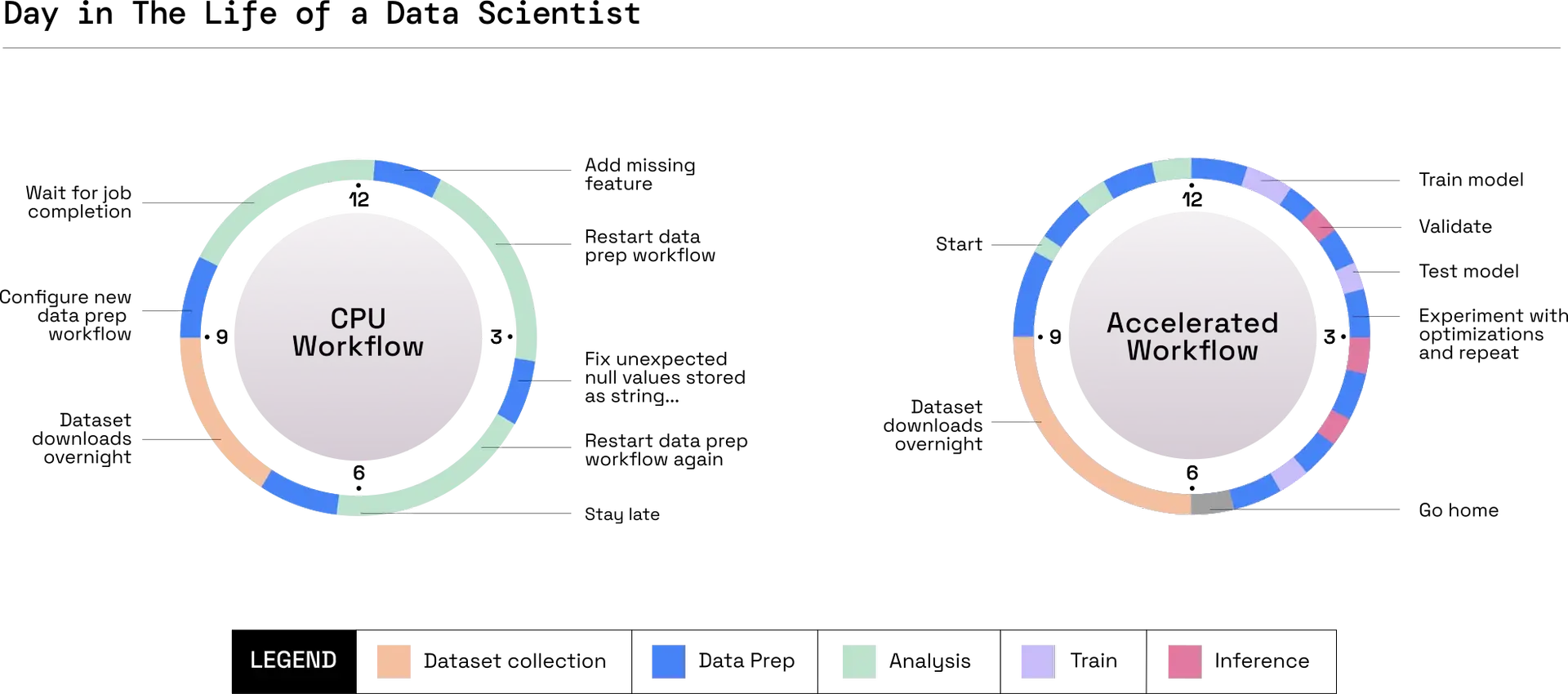 Drawing comparing the time spent by a data scientist on different tasks between a CPU powered workflow and an accelerated workflow