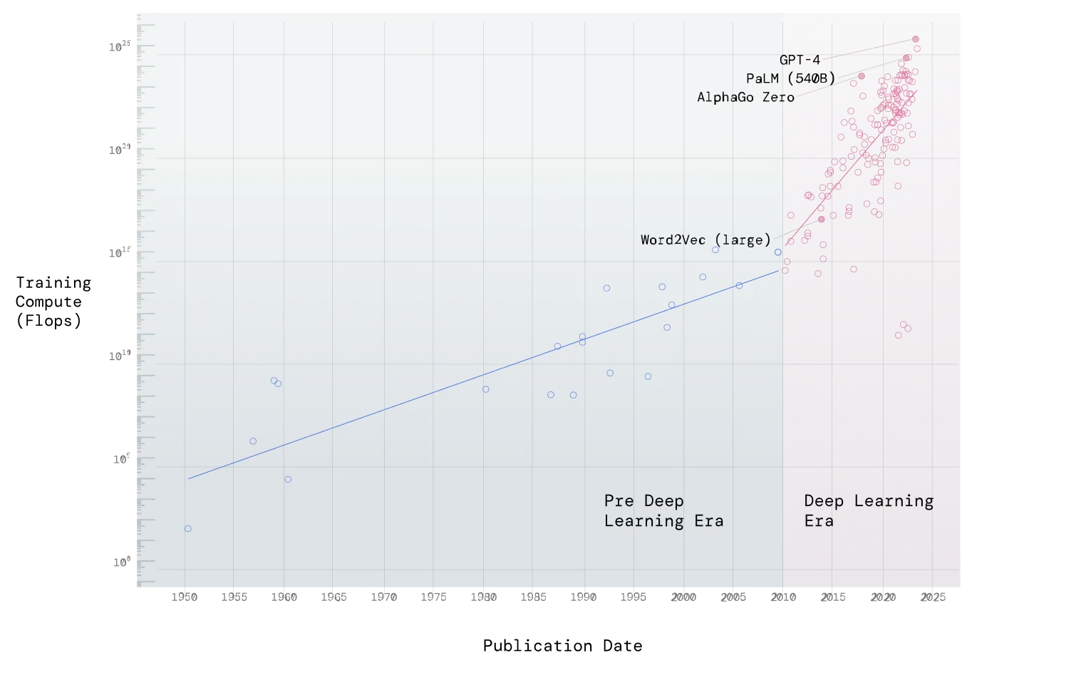 Scatterplot of Training compute vs Publication Date