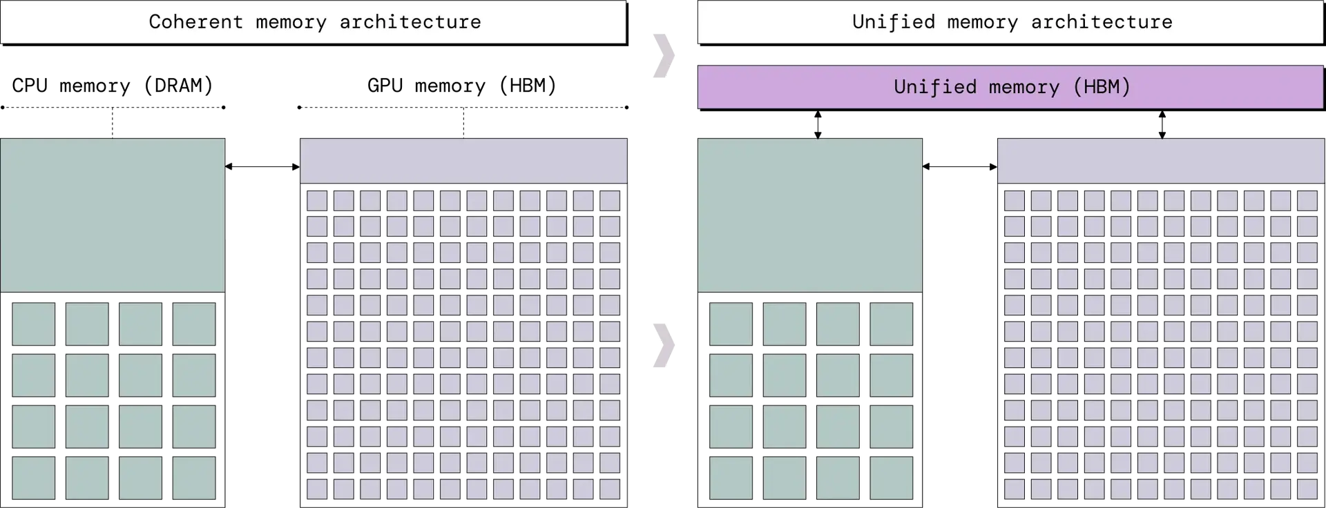 Comparison of the Coherent memory architecture and the Unified memory architecture. With the Coherent memory architecture, the CPU and the GPU each have their own memory. Data needs to be copied across devices to be accessible. With the unified memory, both devices can access the data from the same memory without needing copying. To illustrate this, on the left side, the coherent memory architecture is represented by a CPU and a GPU connected with an arrow. The memory above the CPU is labeled DRAM and the memory above the GPU is labeled HBM. On the right side, the unified memory architecture is illustrated with two devices which are also connected with an arrow but they are also both connected to a common memory labeled unified memory (HBM).