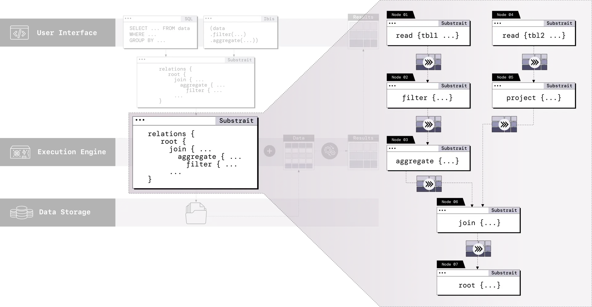 Same drawing as figure 02.11 showing how a user query is converted into a Substrait plan, but we are zooming on the Substrait plan to show a tree representation of the query plan. The operations, represented as nodes, are written in Substrait which are linked with Arrow data. The tree has two branches. One starts with a read operation, followed by a filter, and an aggregate. The second branch starts with a read, followed by a project. The two branches merge with a join operation, leading to a root.