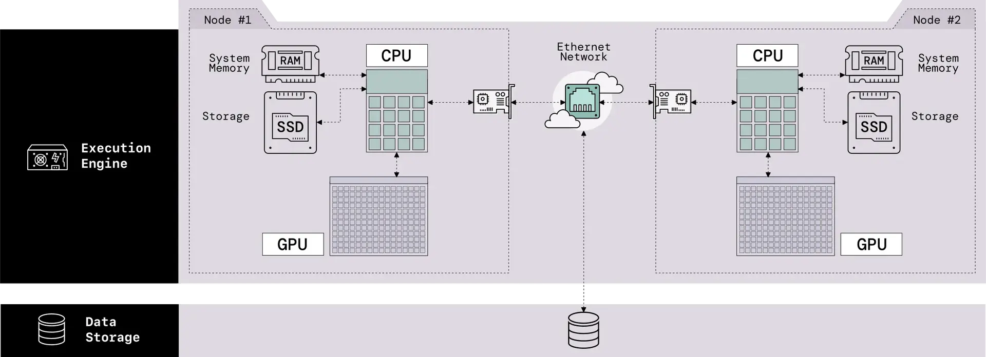 Schematic representation of the architecture of a system where GPU acceleration has been added to a CPU-based system. The drawing is organized in two layers. In the top layer, labeled Execution Engine, there are two nodes connected to an Ethernet network with a network card. Each worker is made up of a CPU, which is connected to: a GPU, the node memory represented by a memory stick icon with RAM written on it, and the storage represented by a hard drive icon with SSD written on it. The second layer is the data storage and it is connected to the Execution Engine layer by an arrow connecting to the Ethernet network. Data from the storage has to go through the CPU to be accessible to the GPU.