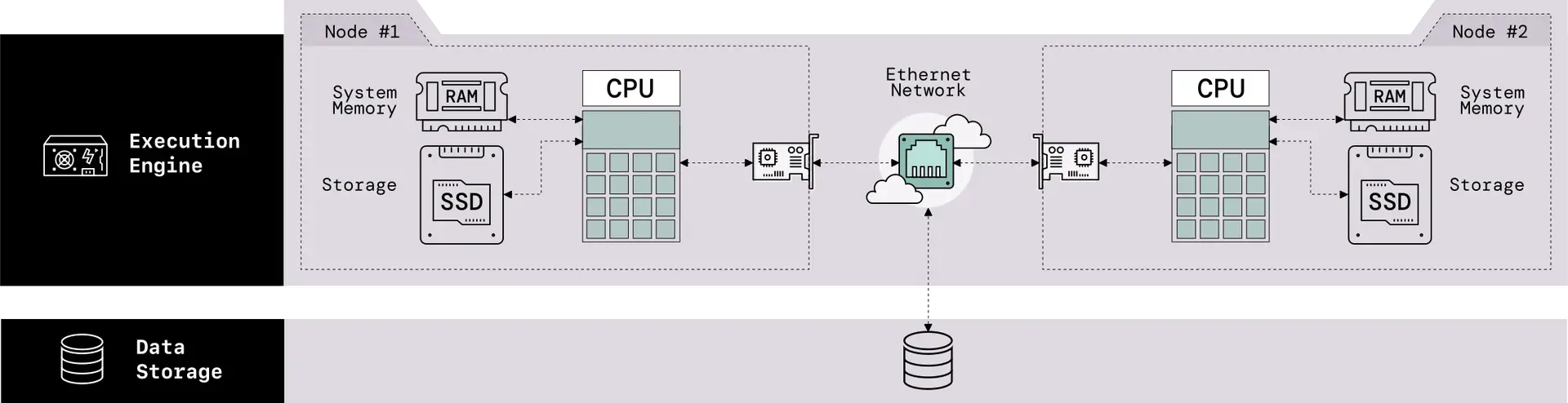 Schematic representation of the architecture of a CPU-based system. The drawing is organized in two layers. In the top layer, labeled Execution Engine, there are two nodes connected to an Ethernet network with a network card. Each worker is made up of a CPU, which is connected to the system memory represented by a memory stick icon with RAM written on it, and the storage represented by a hard drive icon with SSD written on it. The second layer is the data storage and it is connected to the Execution Engine layer by an arrow connecting to the Ethernet network.