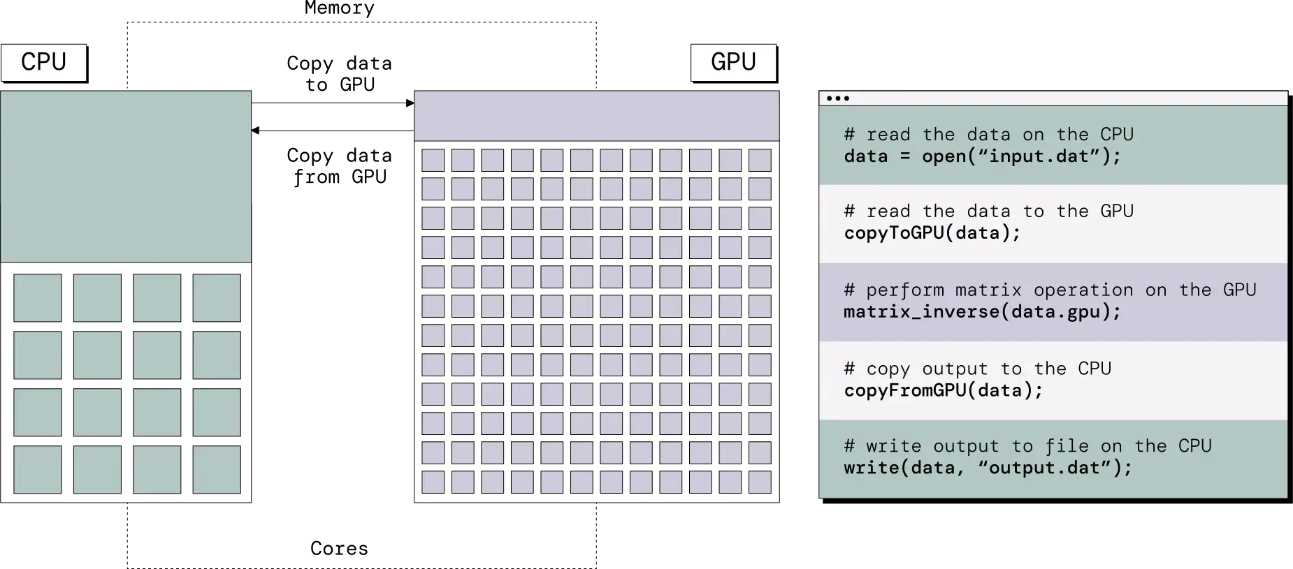 Side by side schematic drawing of a CPU and a GPU