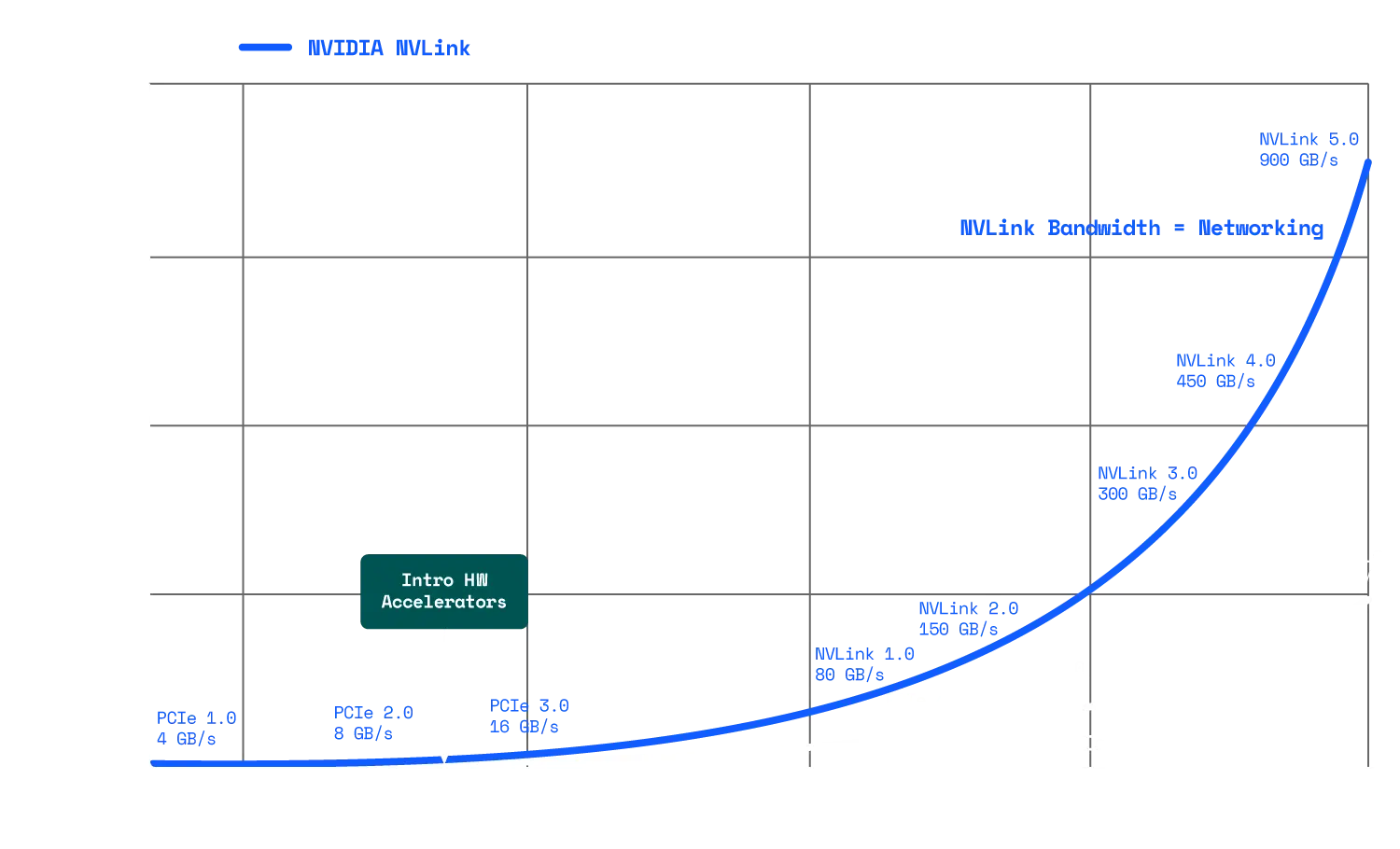 Networking Performance