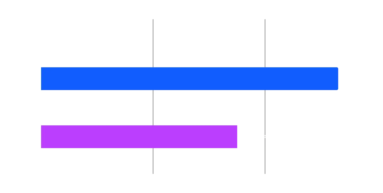 GPU Accelerated Architecture
