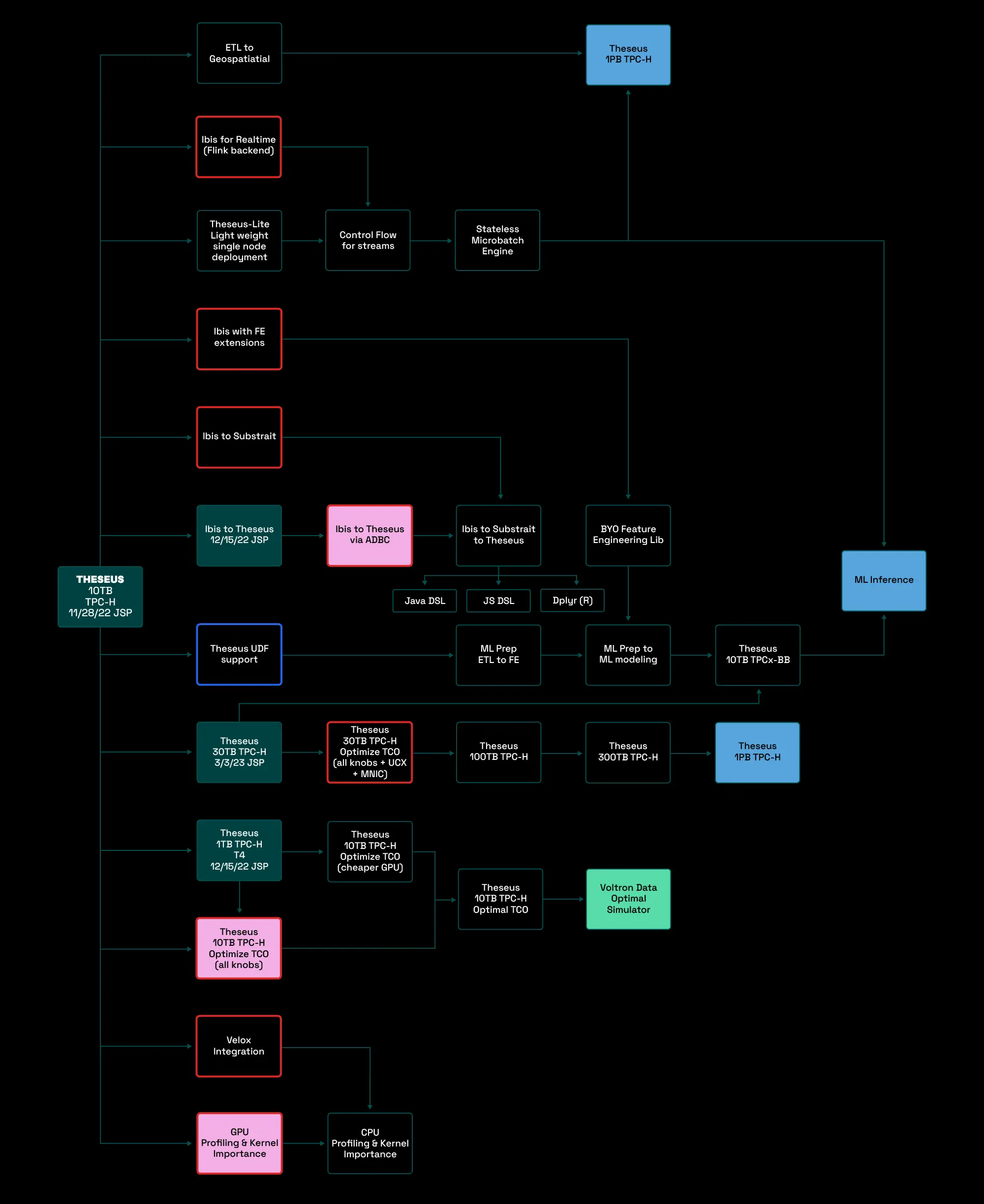 Voltron Data Theseus Product Roadmap - 2022