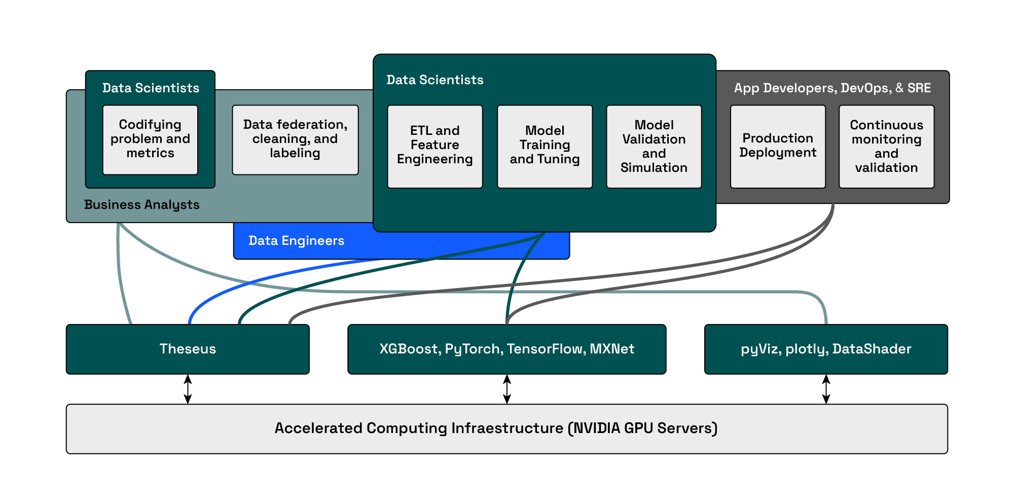 Figure 7: Accelerated GPU Credit Risk Pipeline on GPUs