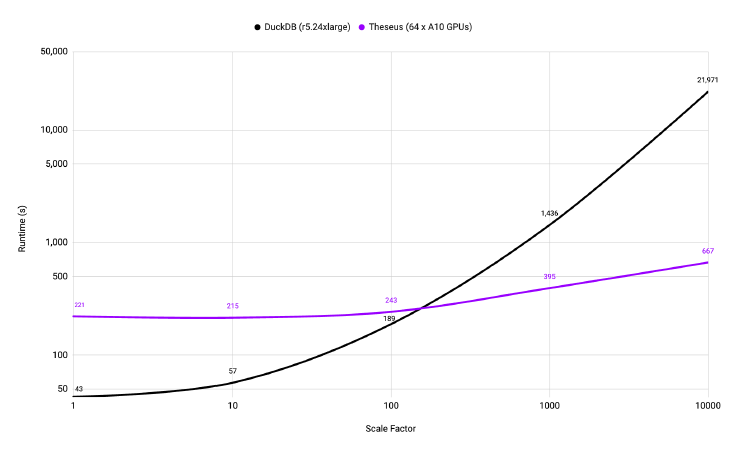 Figure 2: TPC-H Results Comparing DuckDB and Theseus Performance