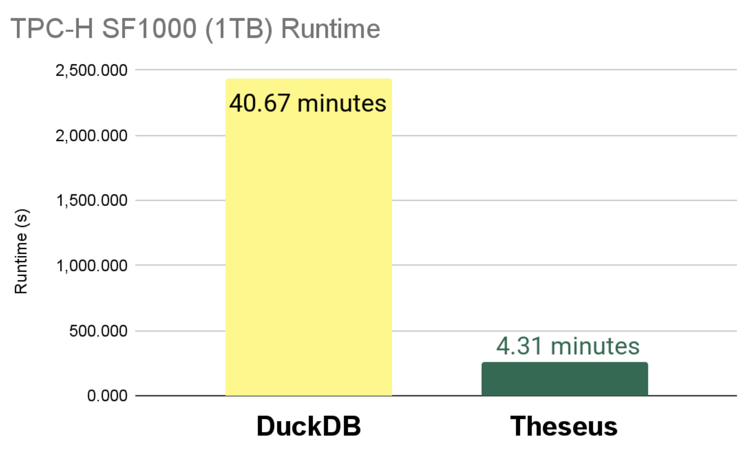 Figure 4: Comparing TPC-H SF1000 (1TB) Runtime Comparison between DuckDB and Theseus
