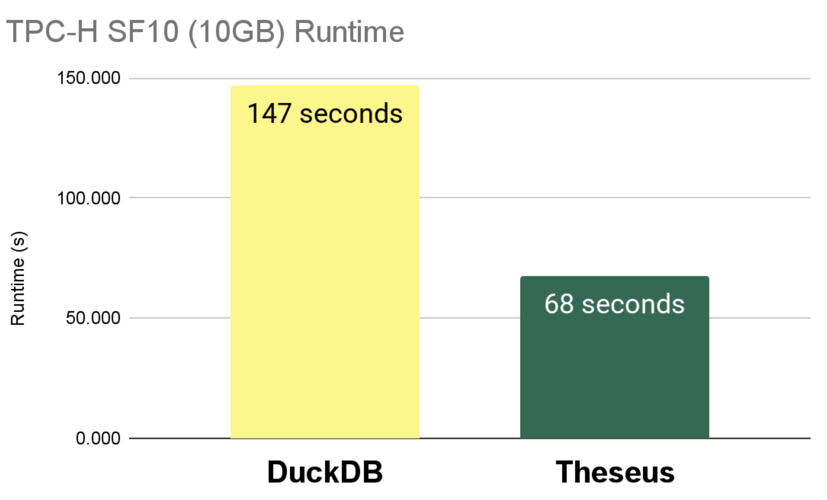 Figure 2: Comparing TPC-H SF10 (10GB) Runtime Comparison between DuckDB and Theseus