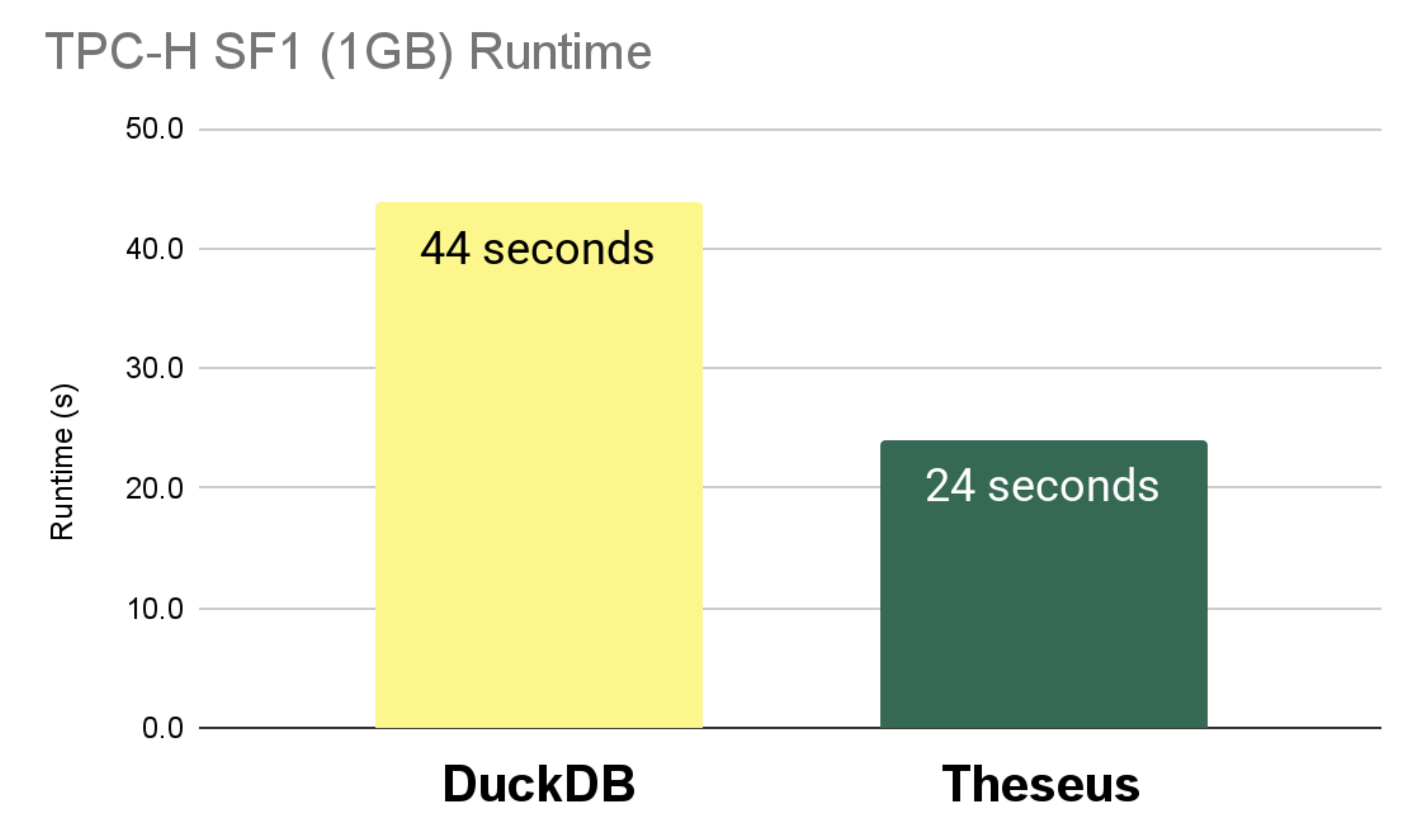 Figure 1: Comparing TPC-H SF1 (1GB) Runtime Comparison between DuckDB and Theseus