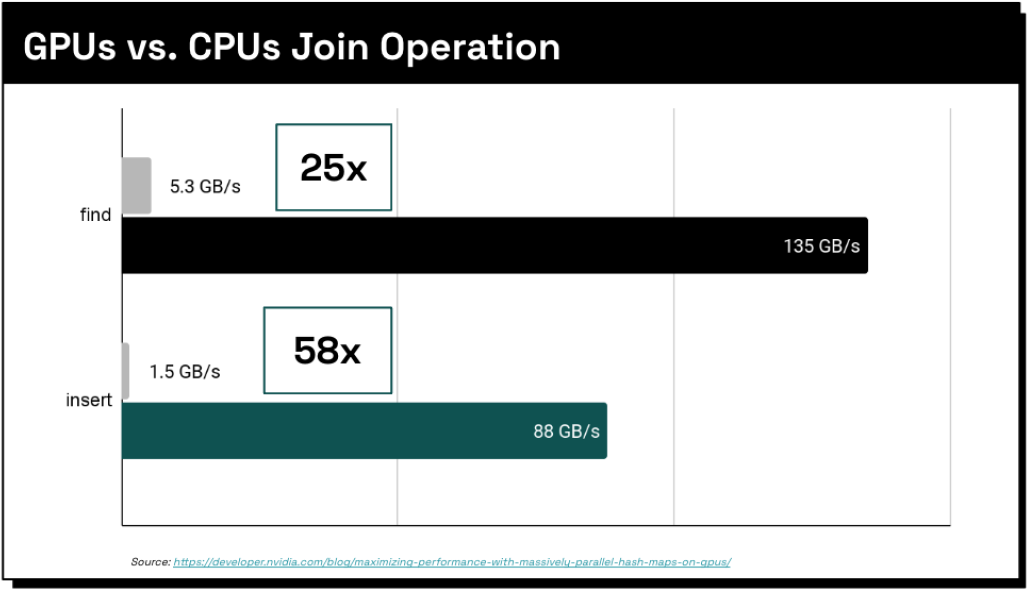 Figure 6: Comparison of hash map join performance on a CPU vs. a GPU