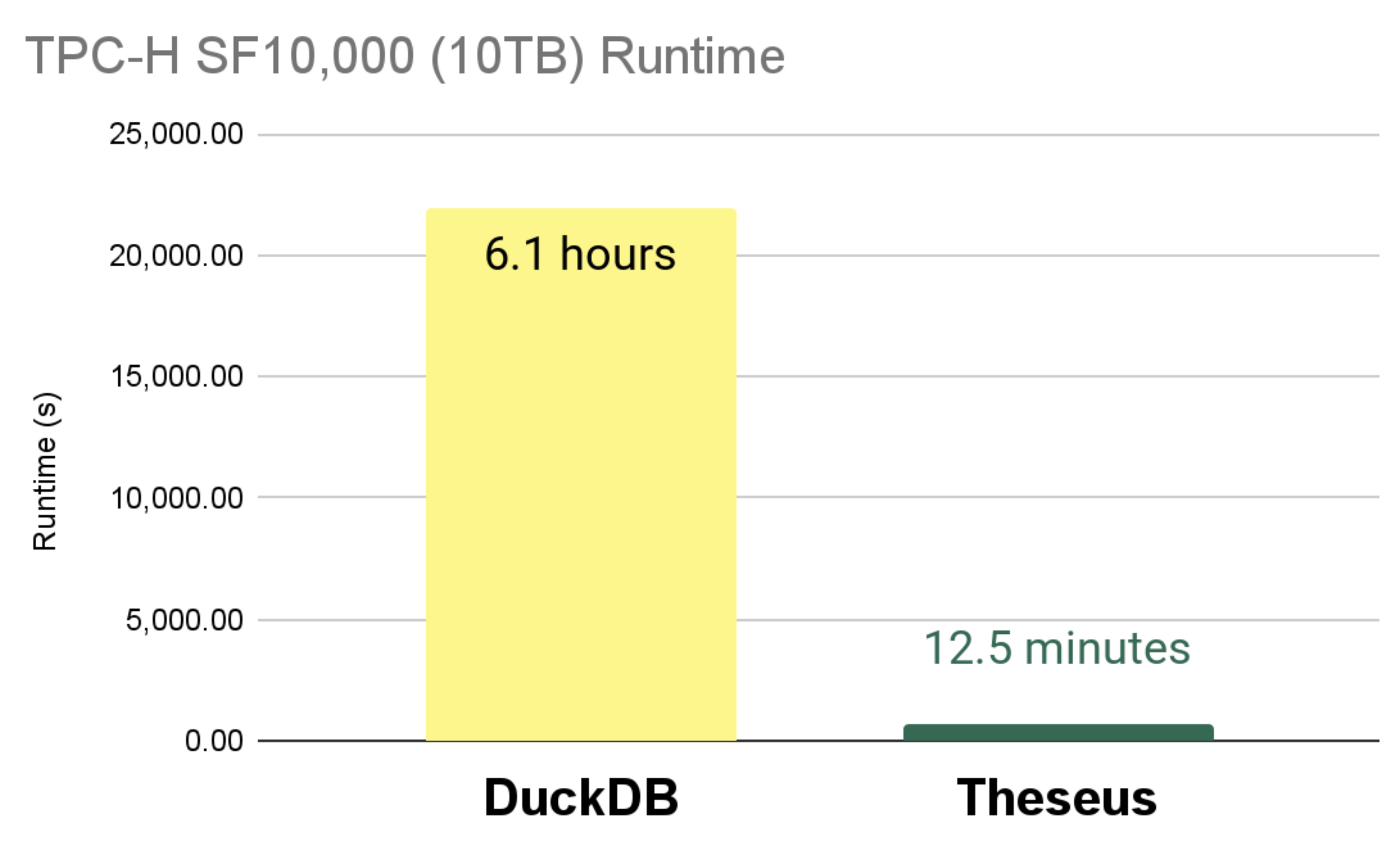 Figure 5: Comparing TPC-H SF10000 (10TB) Runtime Comparison between DuckDB and Theseus