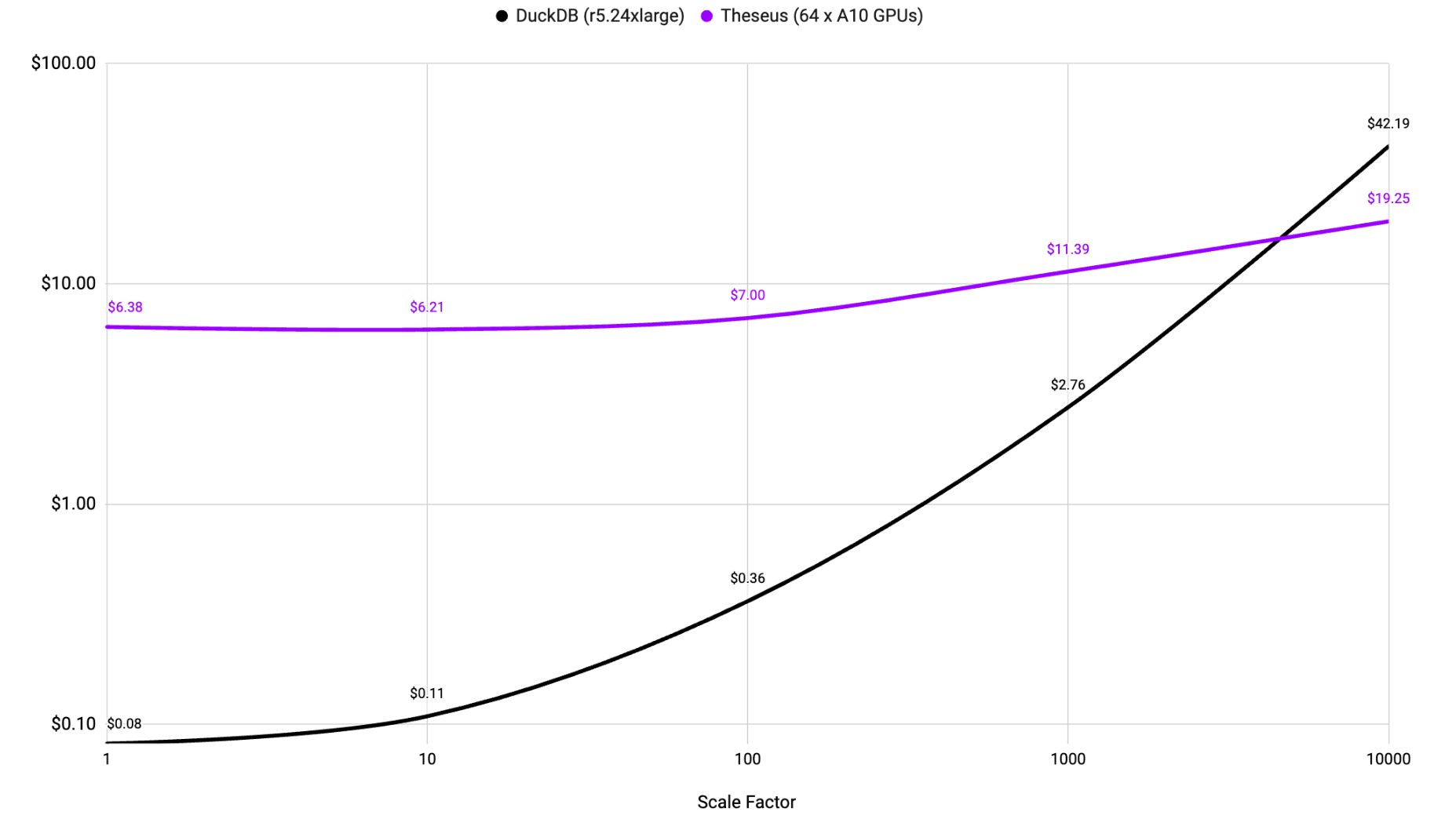 Figure 3: TPC-H Results Comparing DuckDB and Theseus Cost
