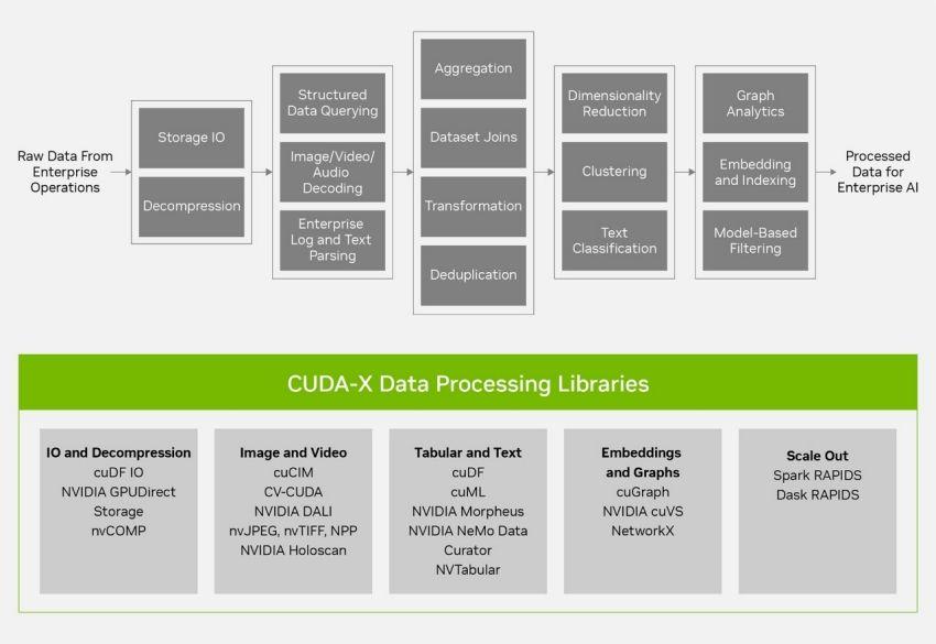 NVIDIA CUDA-X Data Processing Stack