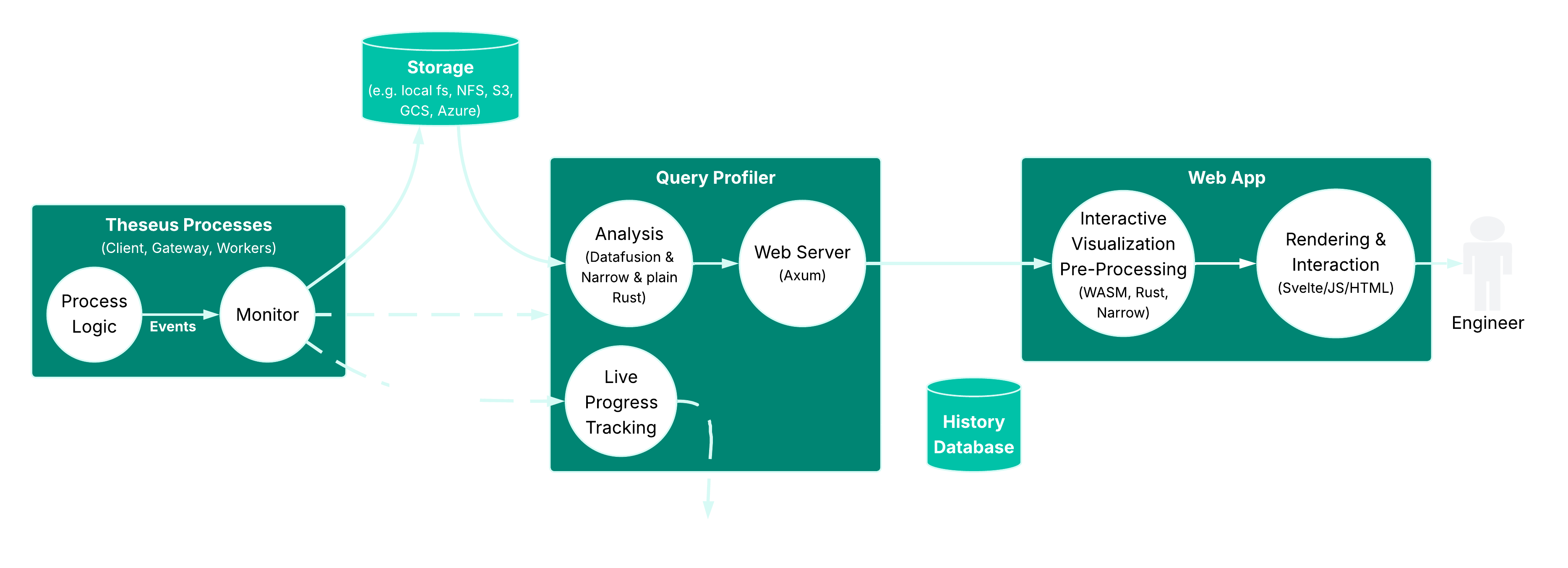 Figure 2: Query Profiler Architecture