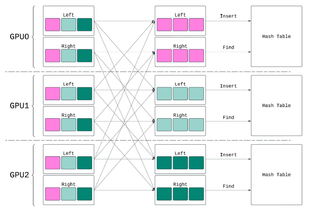 Figure 1: Repartitioned Hash, Shuffle, and Local Join Operation on 3 GPUs. (Source)