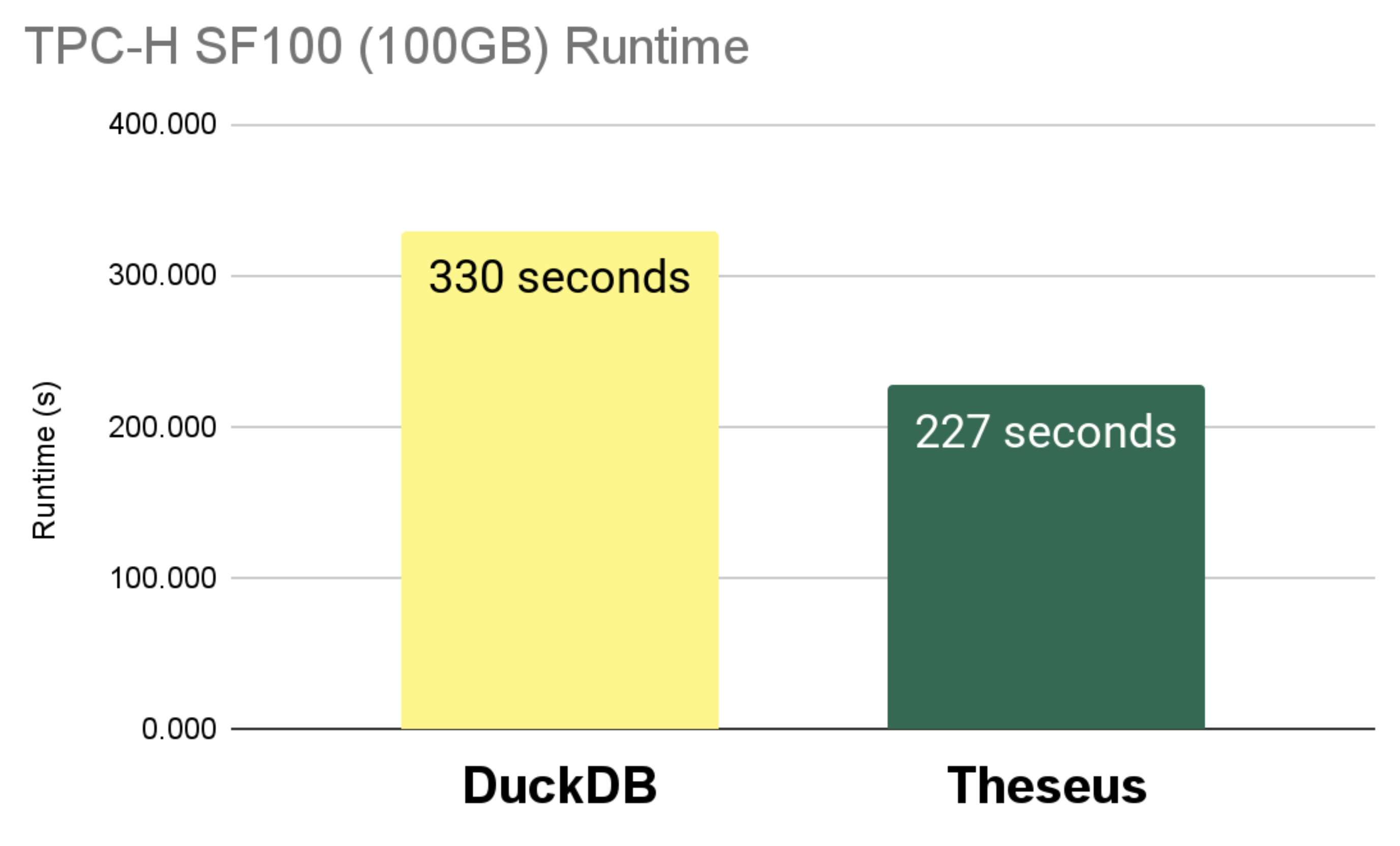 Figure 3: Comparing TPC-H SF100(100GB) Runtime Comparison between DuckDB and Theseus