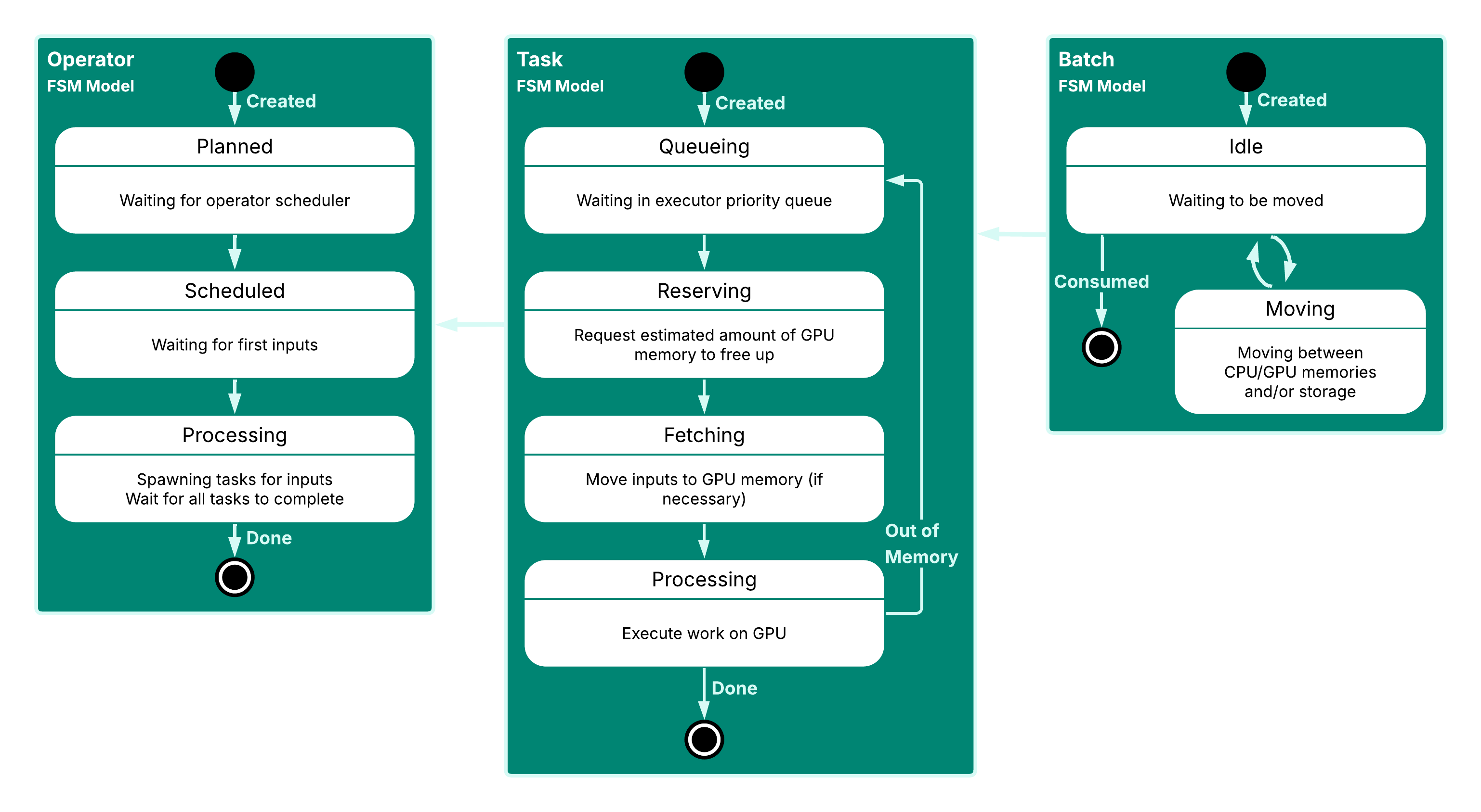 Figure 1: Simplified examples of three FSM models of engine components