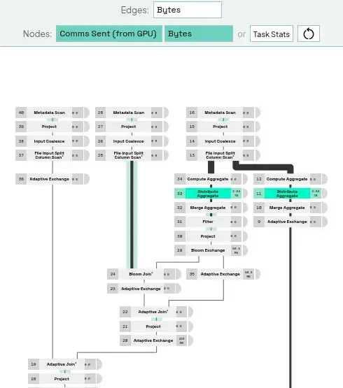 Highlight of the amount of bytes sent directly from GPU memory (using UCX) to other workers in the cluster