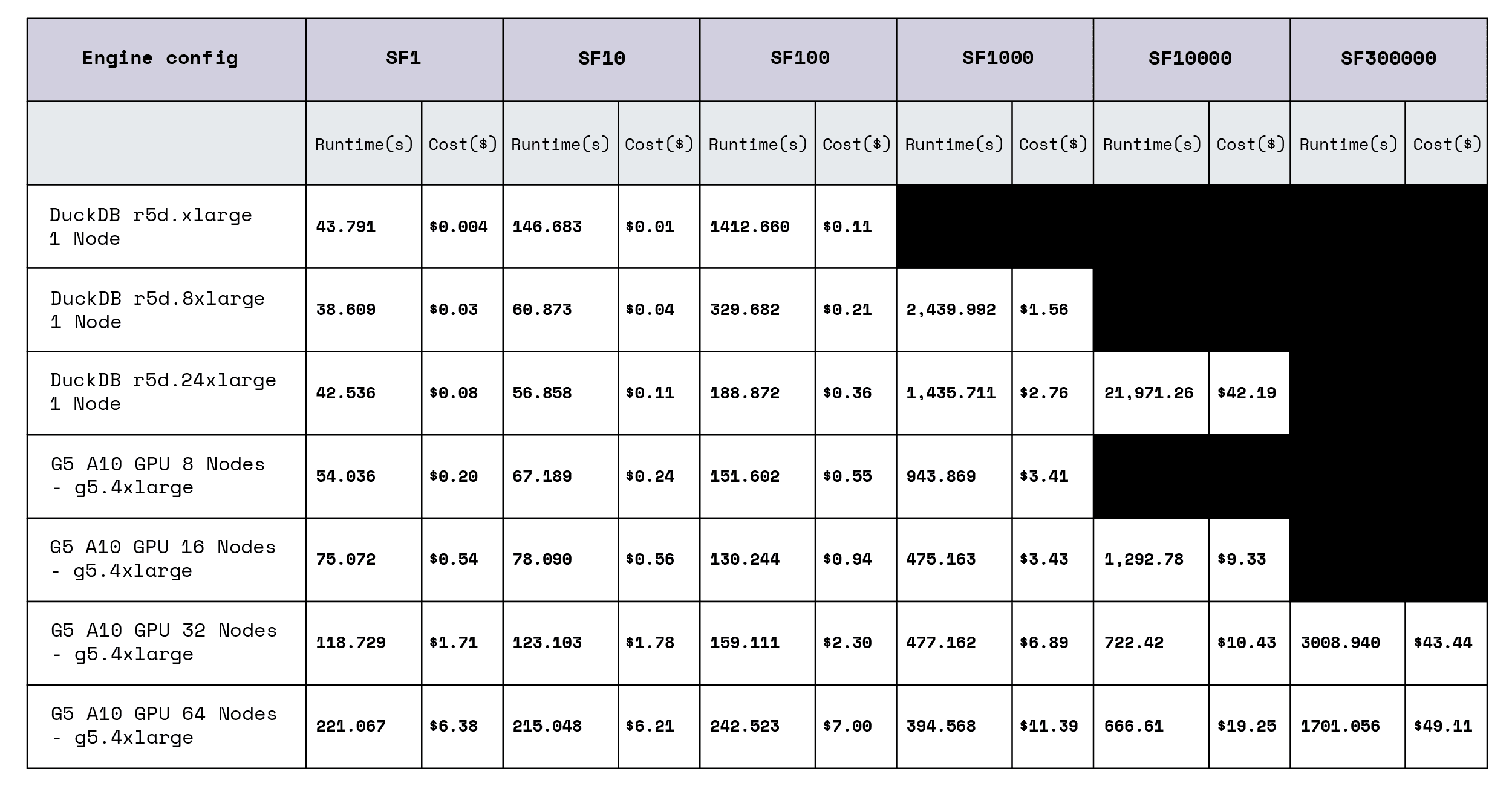 Figure 1: Table of TPC-H Results Comparing DuckDB and Theseus. In some cases from SF1K to SF30K, DuckDB was unable to run the benchmarks.