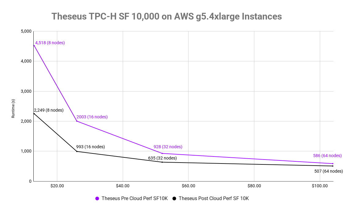 Theseus TPC-H SF10K benchmarks comparing before and after cloud performance improvements