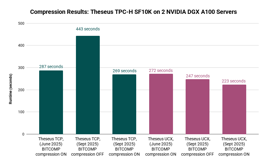 Compression Results: Theseus TPC-H SF10K on 2 NVIDIA DGX A100 Servers