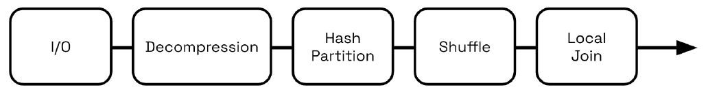 Figure 2: Stages of a GPU  Join Operation