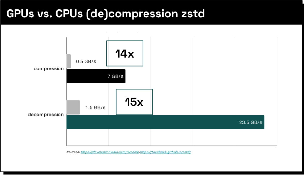 Figure 4: Comparison of ZStandard compression and decompression