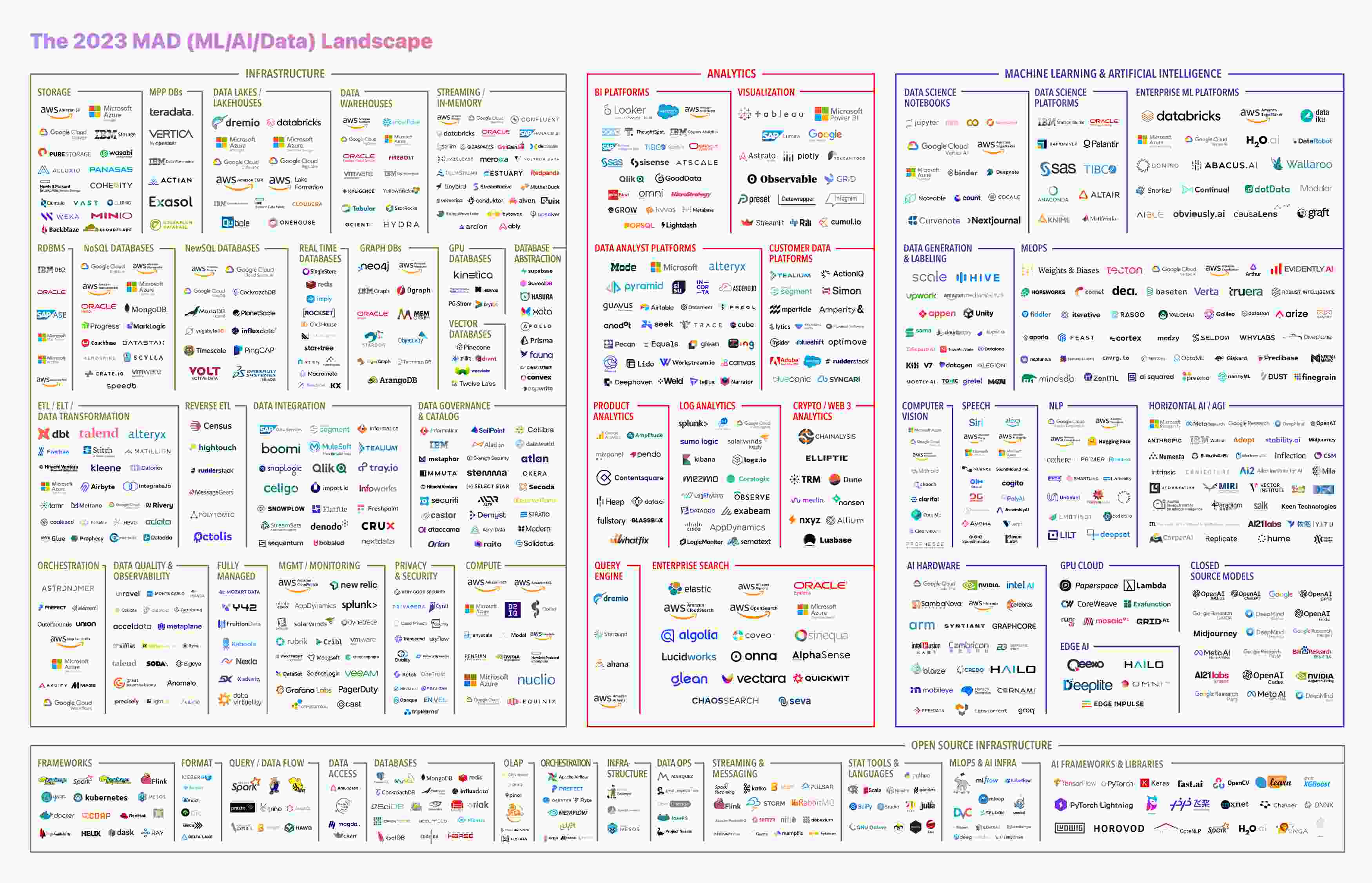 A landscape map in the form of a diagram showing the Machine Learning, Artificial Intelligence, and Data Landscape. Created by FirstMark, it is the definitive guide of the companies and products in this space. The source image can be found here: https://mad.firstmark.com/