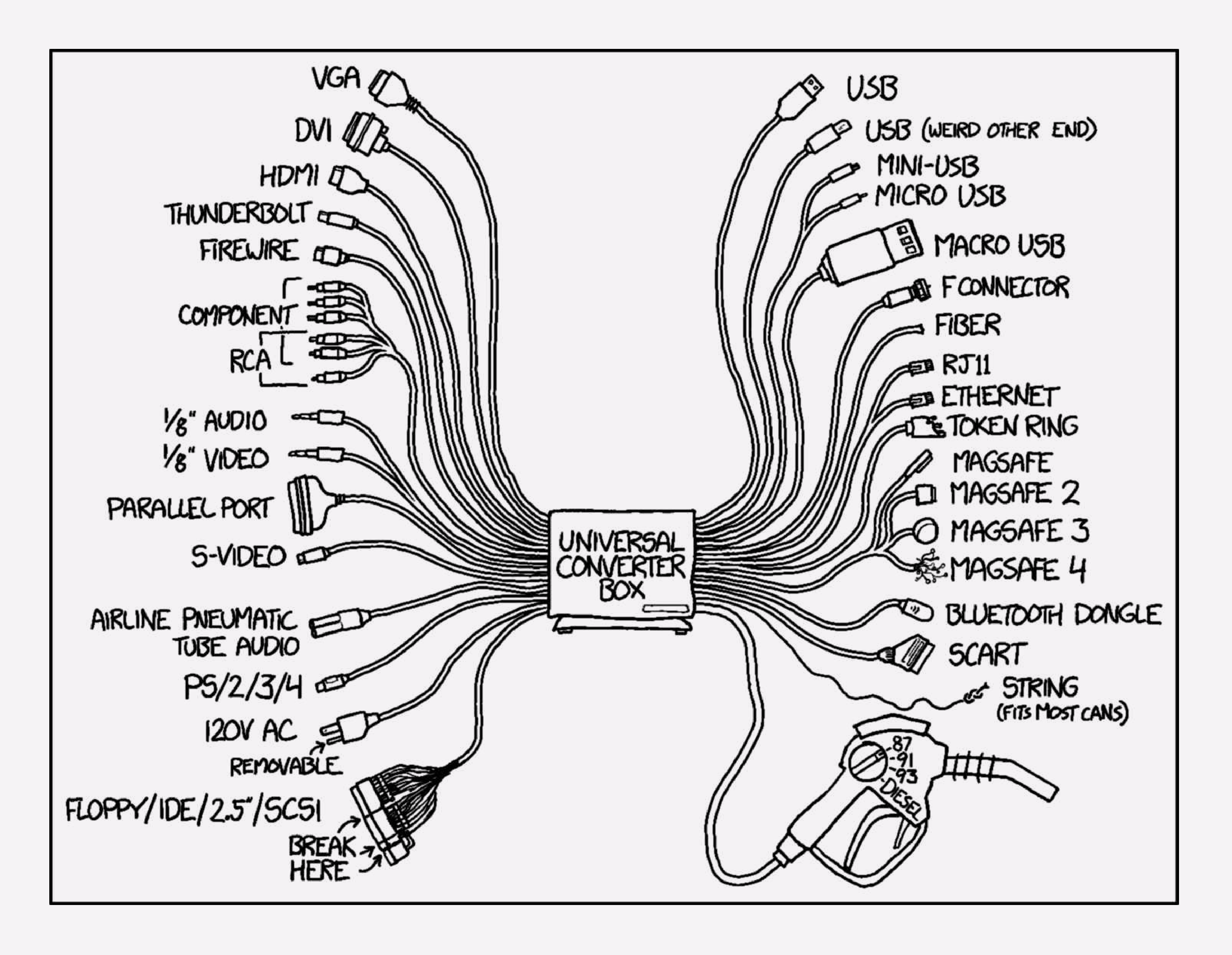 An xkcd cartoon titled 'Universal Converter Box'. The source image can be found at: https://xkcd.com/1406/