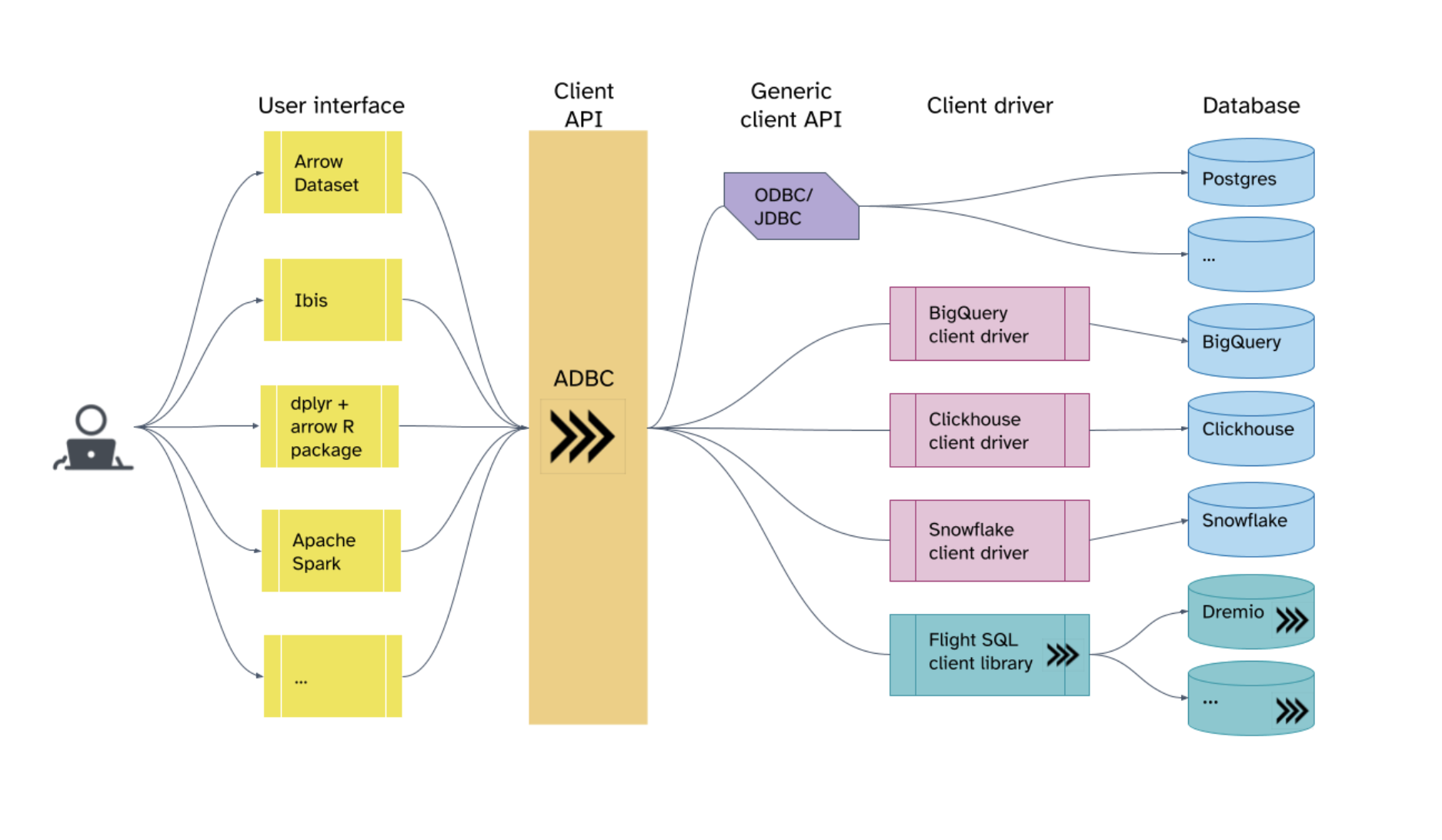 Arrow Database Connectivity Diagram showing how the API connects clients with databases, engines, and storage