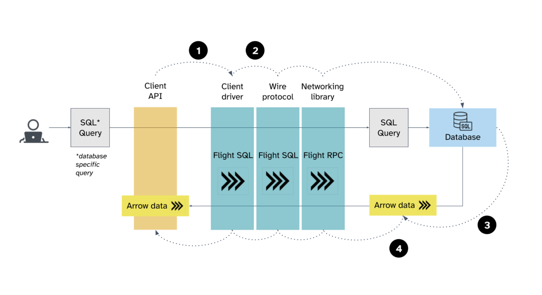 Diagram showing Arrow Flight SQL is 20x faster compared to PyODBC