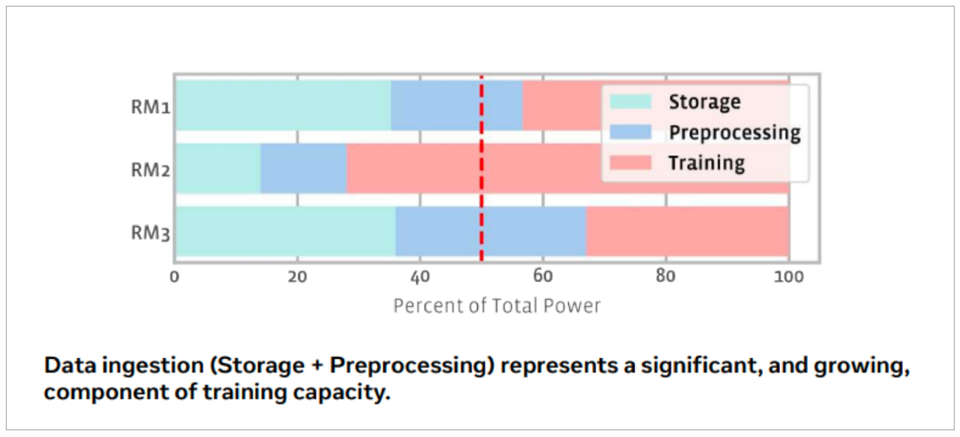 Chart showing that data ingestion represents a growing component of training capacity for machine learning