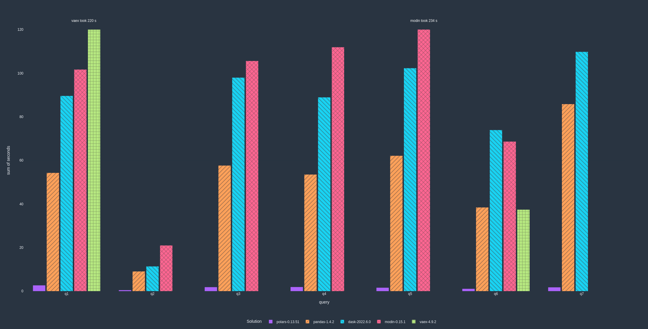 Chart showing Polars TPC-H Benchmark Results