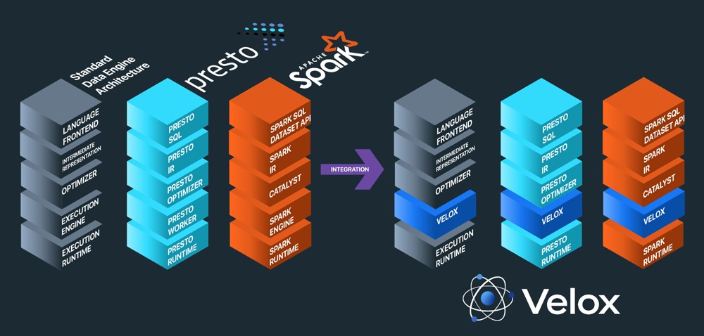 diagram showing Velox integration stack