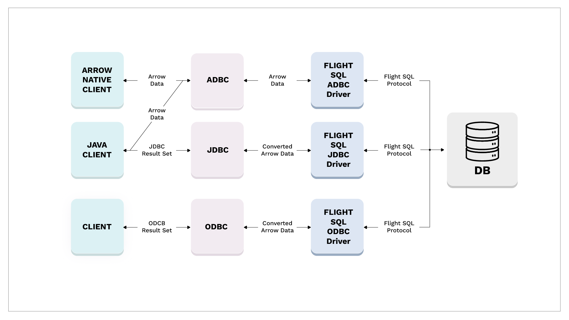 Diagram showing how Arrow data is passed through clients, databases, and drivers.