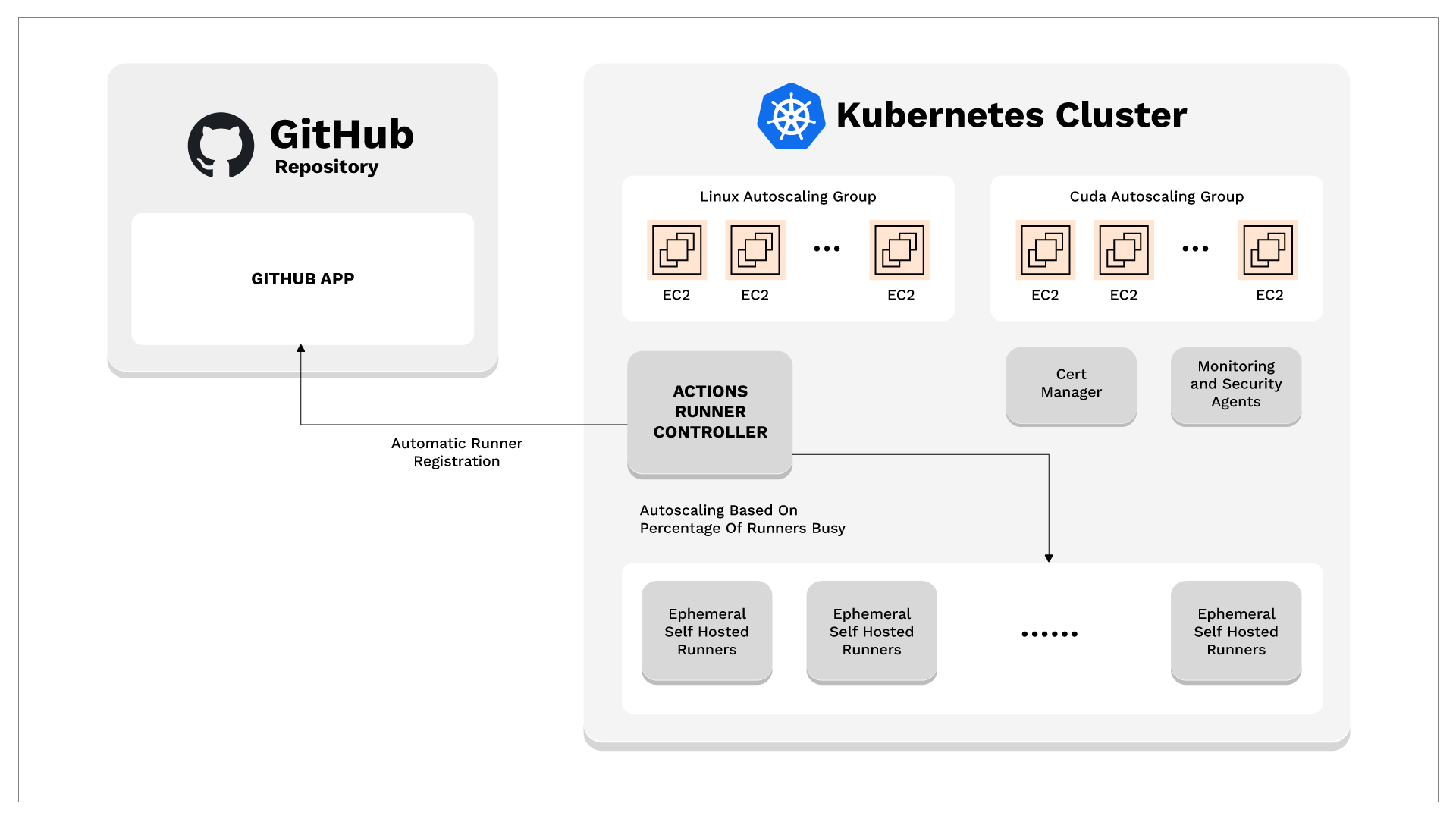Graphic: Github repository - Kubernetes Cluster