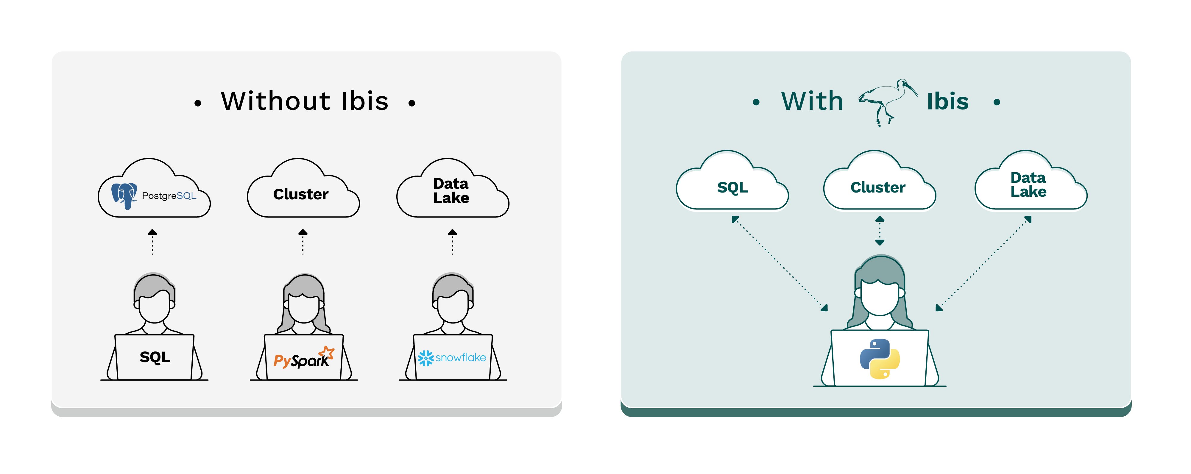 Diagram comparing side-by-side a situation without Ibis where the development is siloed: each backend requires a different language to interact with the data (SQL for PostgreSQL, PySpark for a Spark Cluster, and Snowflake to access a Data Lake). With Ibis the same code can be re-used against multiple backends.