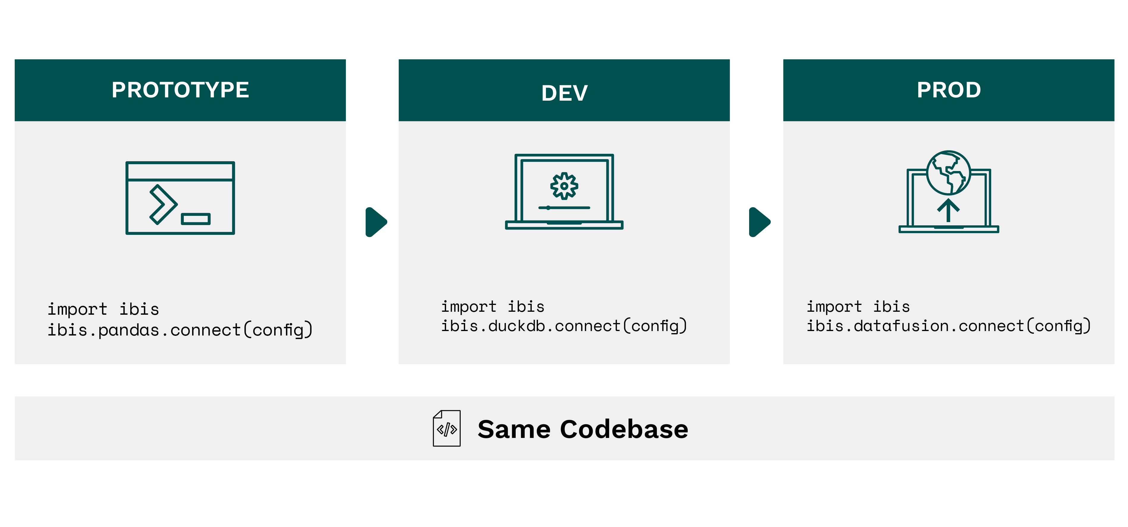 Illustration showing that with Ibis, going from Prototyping to Dev, to Prod, only requires changing one line of code. The rest of the codebase can stay the same