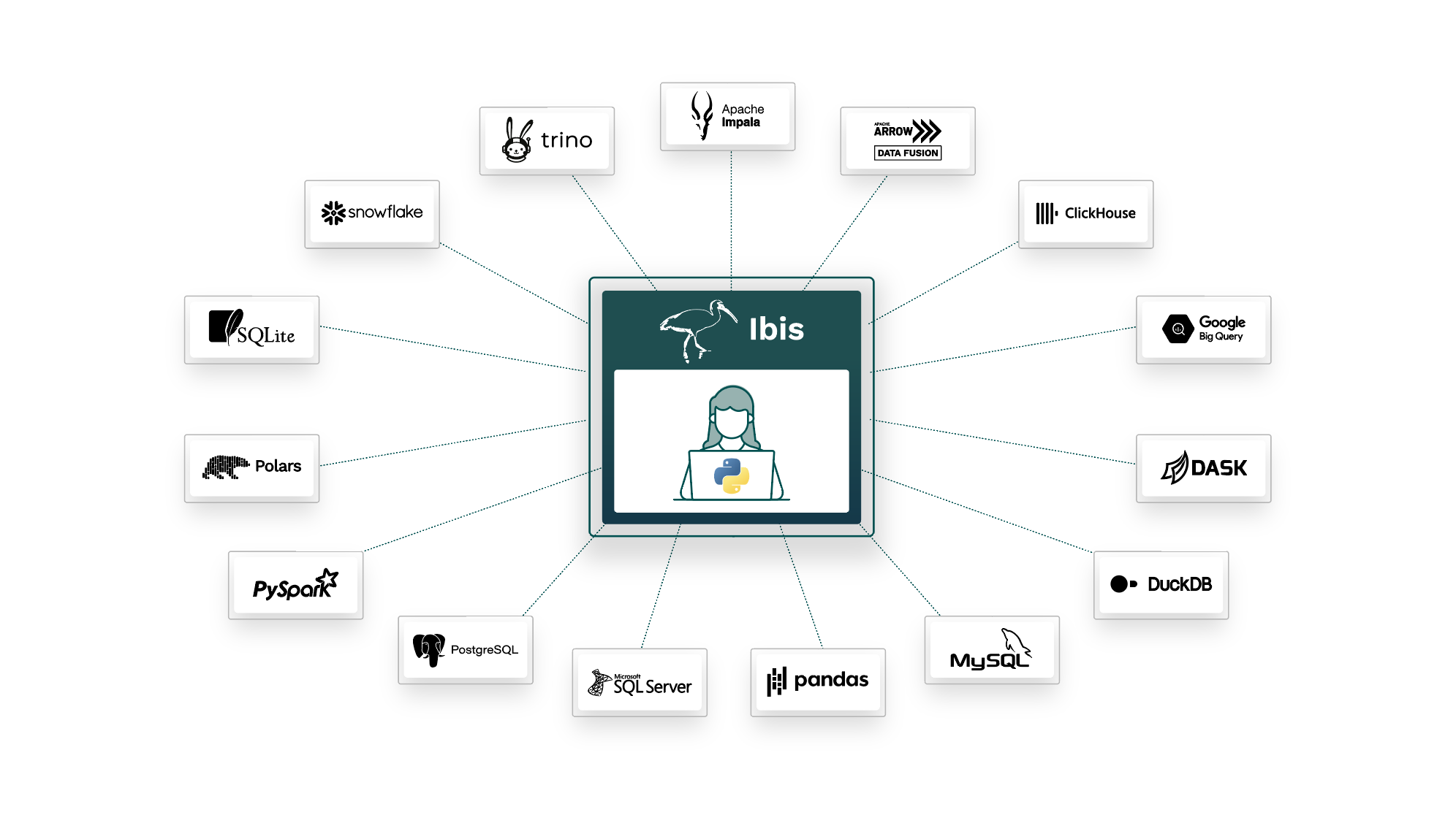 Diagram with Python programmer center and all supported backgrounds connected