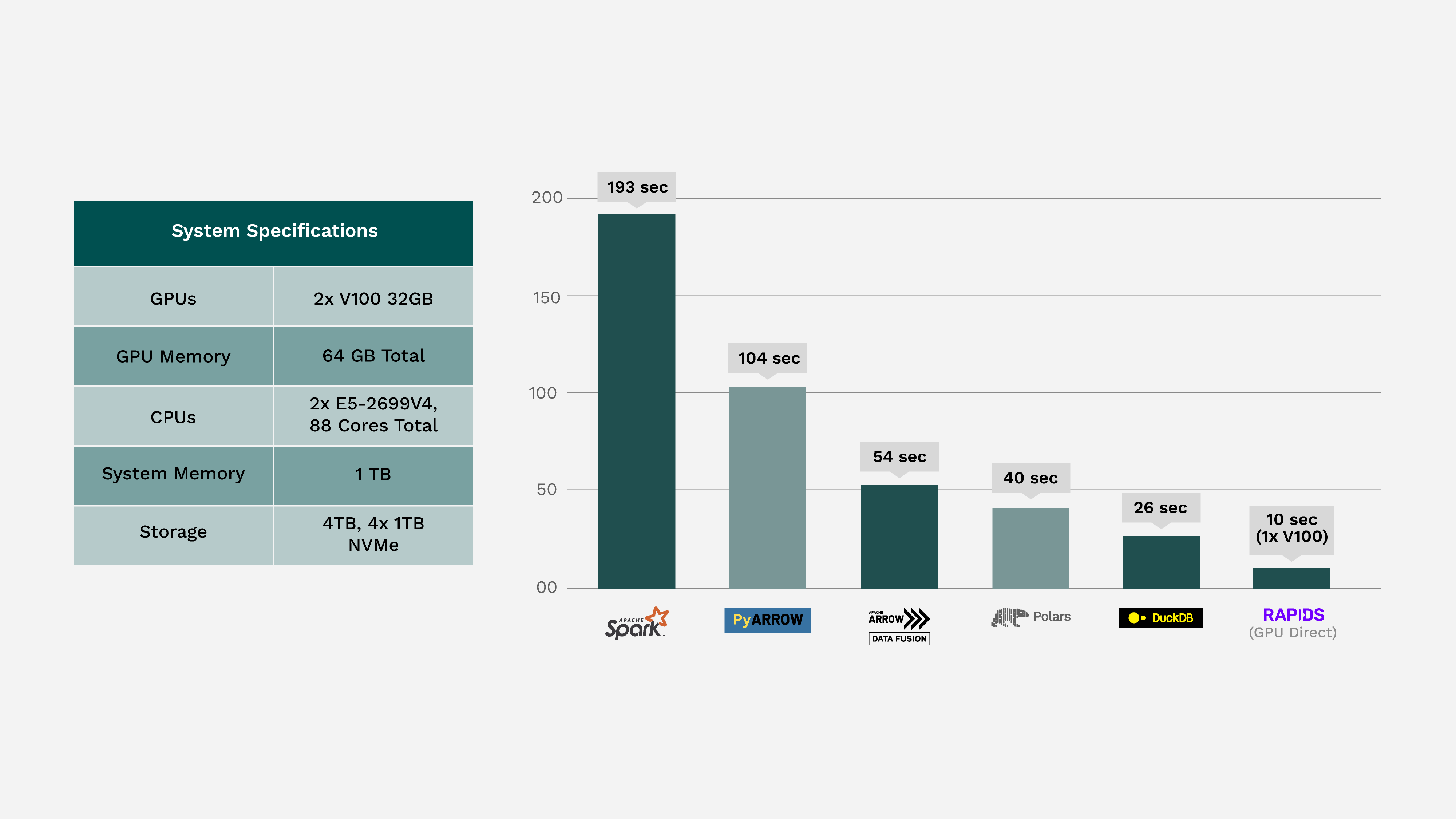 A graph comparing the time it takes to sort a BIG parquet file using Apache Spark, DuckDBApache Arrow DataFusion and NVIDIA RAPIDS cuDF data engines