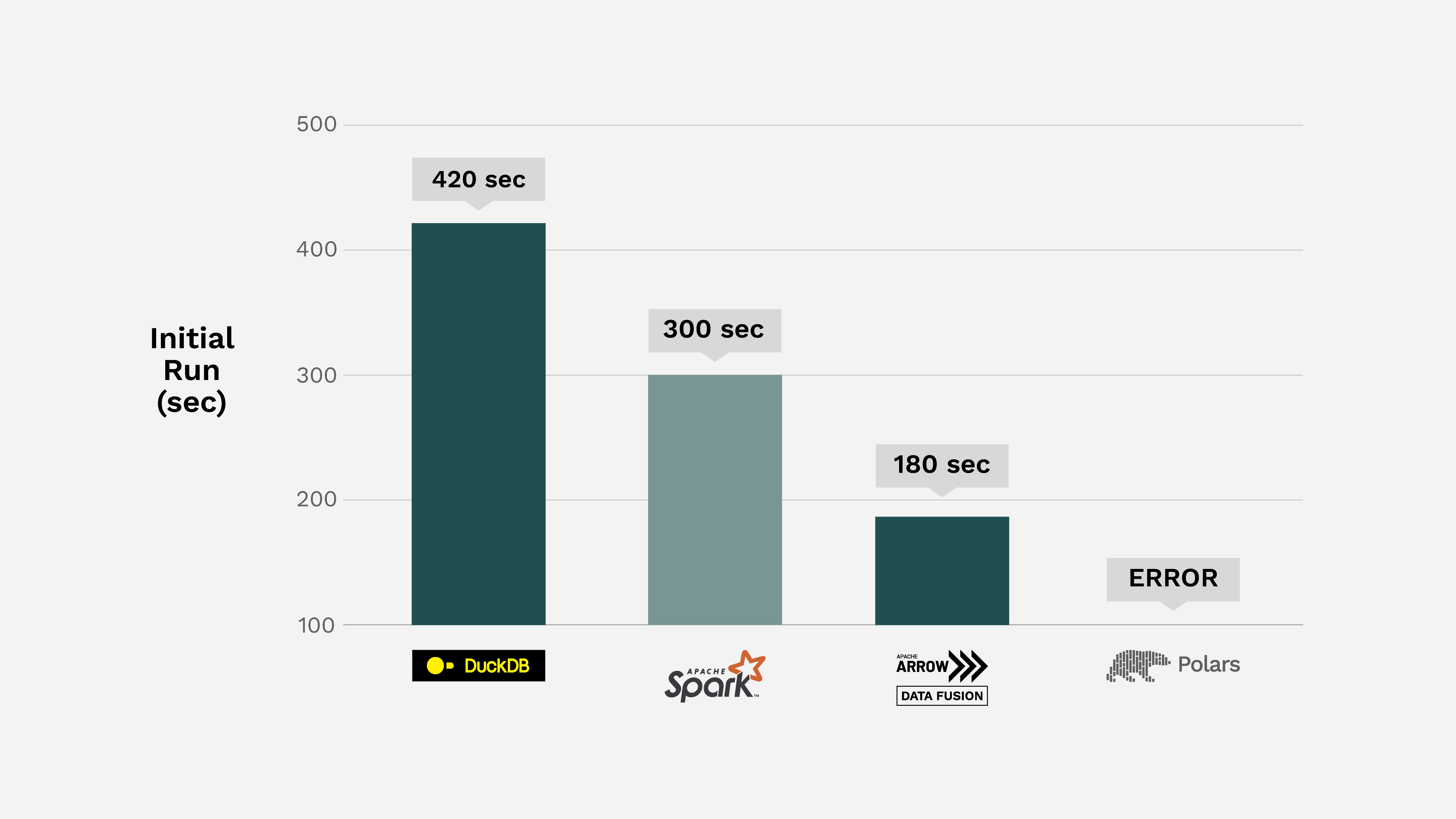 A graph comparing the time it takes to sort a BIG parquet file using Apache Spark with DuckDB data engines