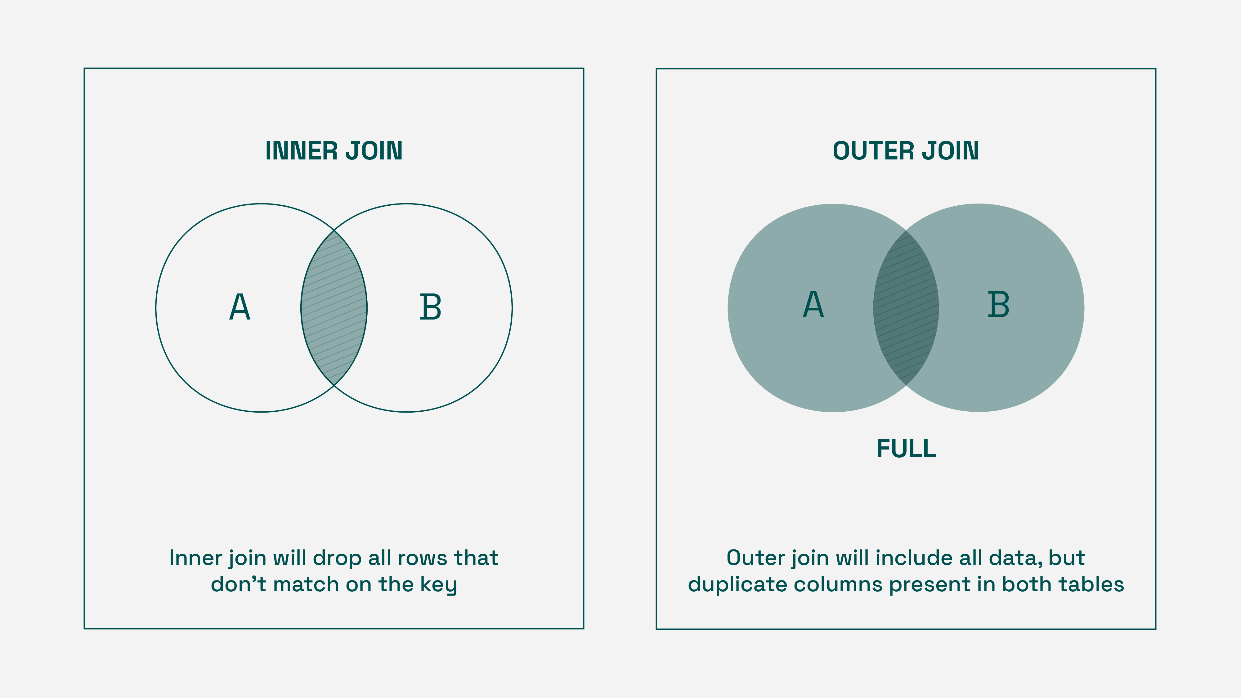 Diagram comparing Inner Join and Outer Join