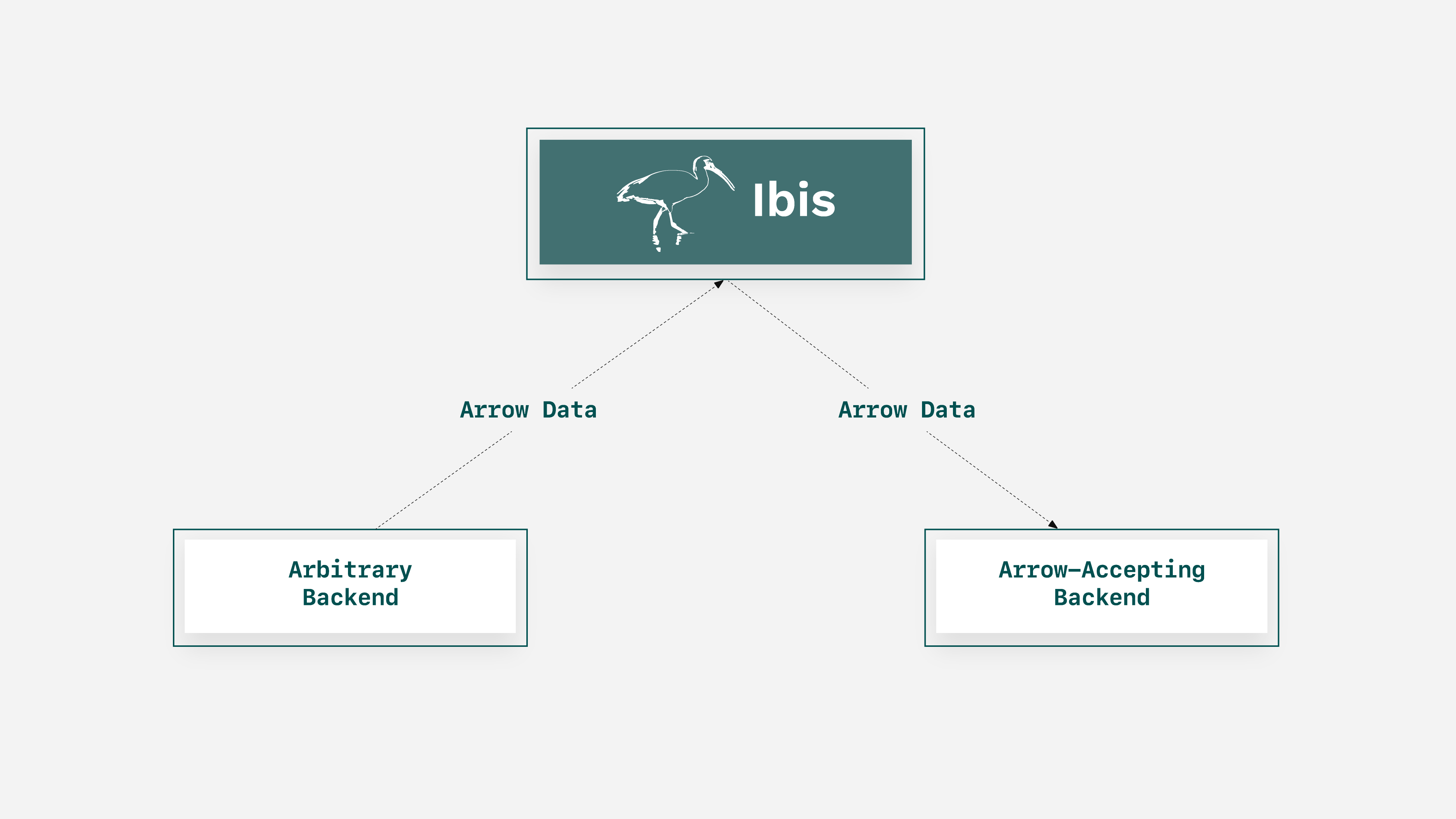 Diagram of Database Connectivity using Ibis