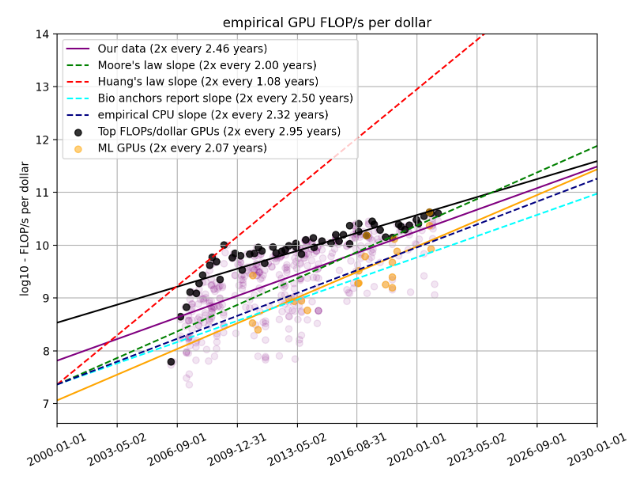 Empirical GPU FLOP/s per dollar